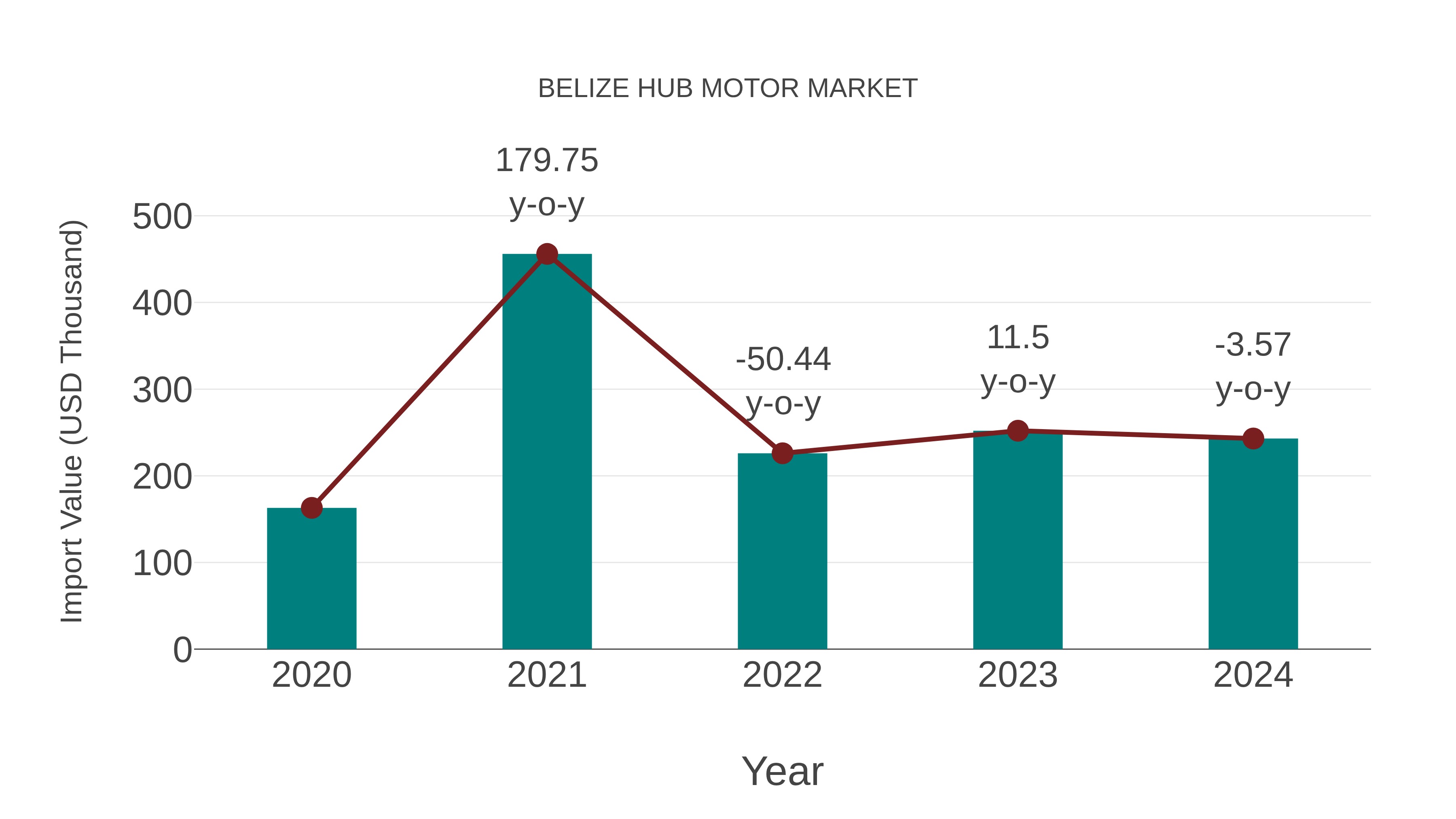  Belize Hub Motor Market: Import Trend Analysis