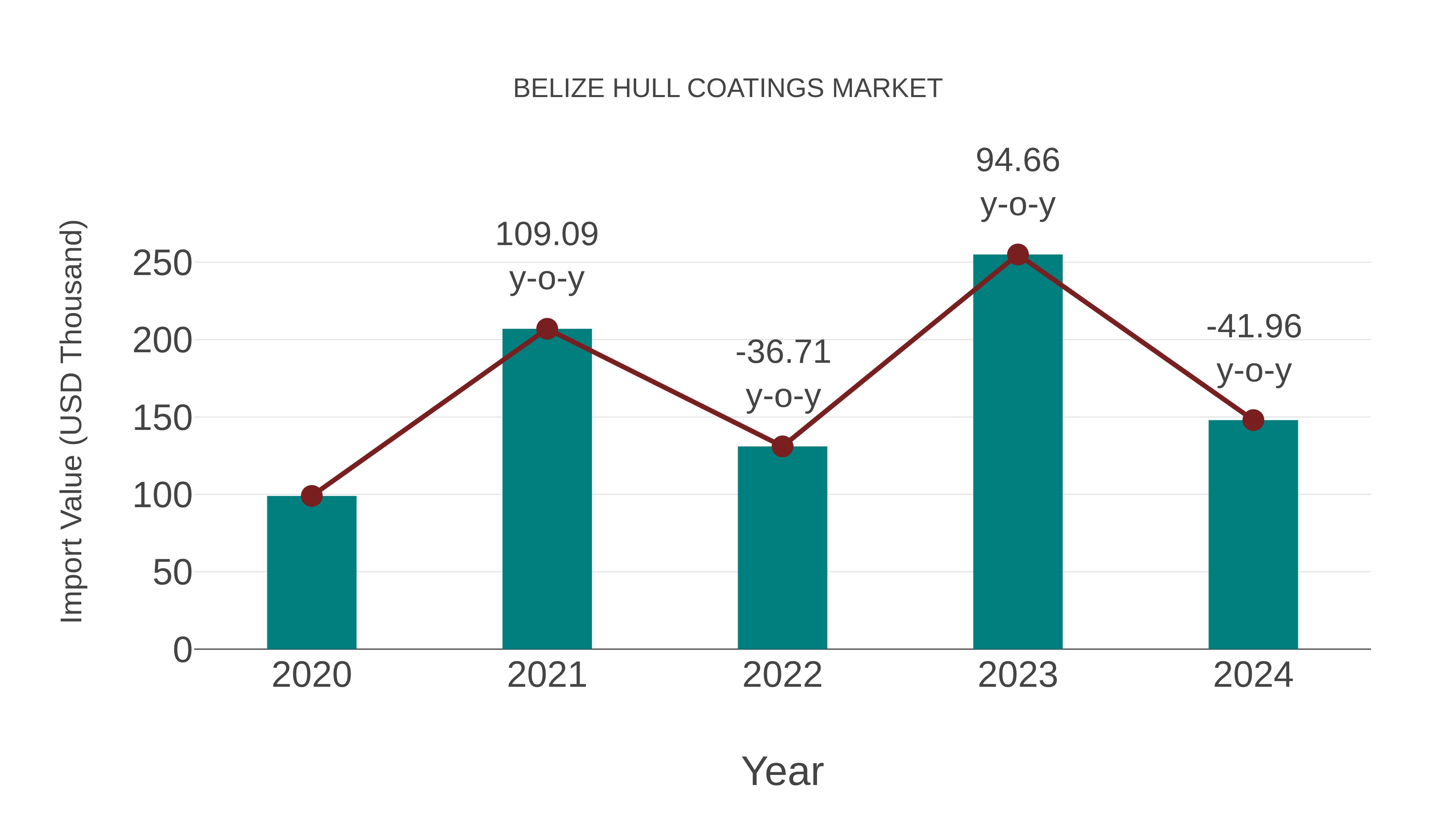  Belize Hull Coatings Market: Import Trend Analysis