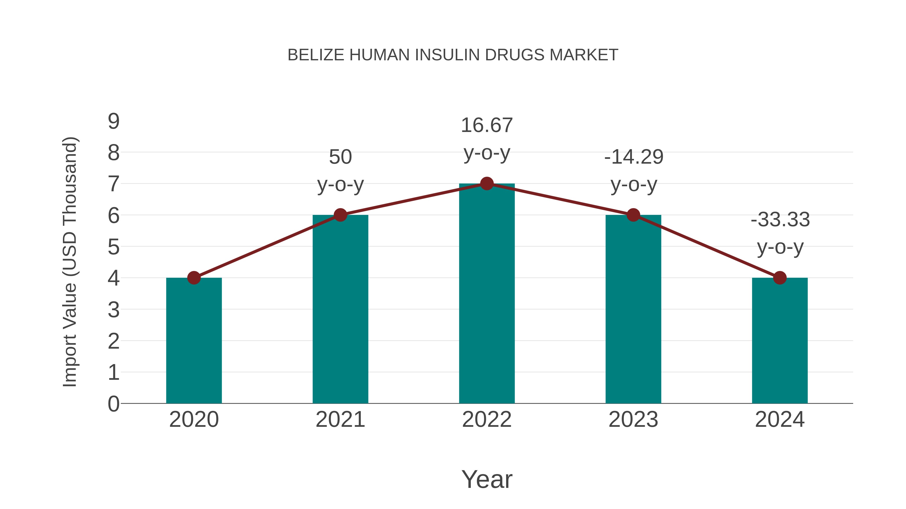 Belize Human Insulin Drugs Market: Import Trend Analysis