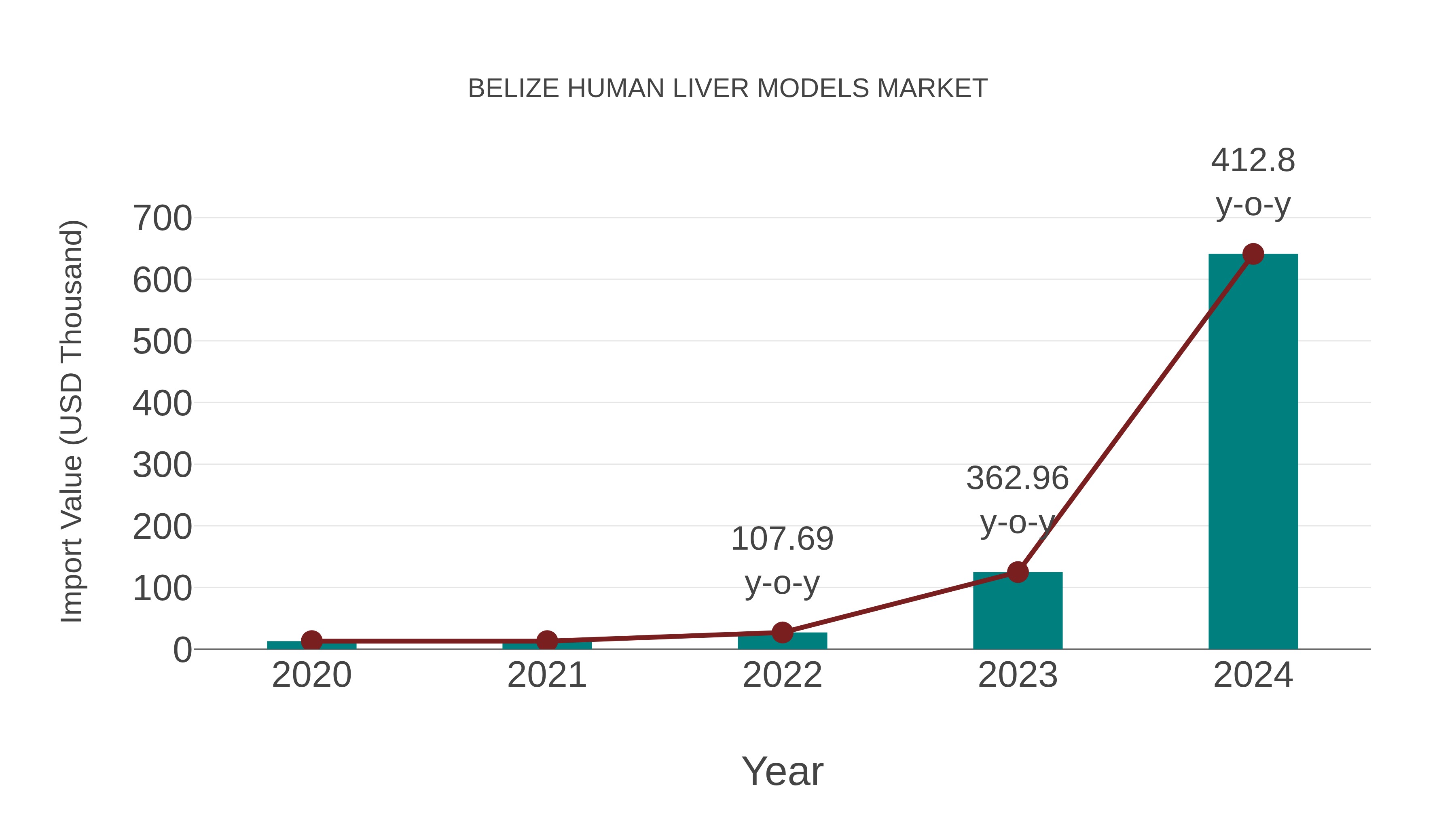  Belize Human Liver Models Market: Import Trend Analysis
