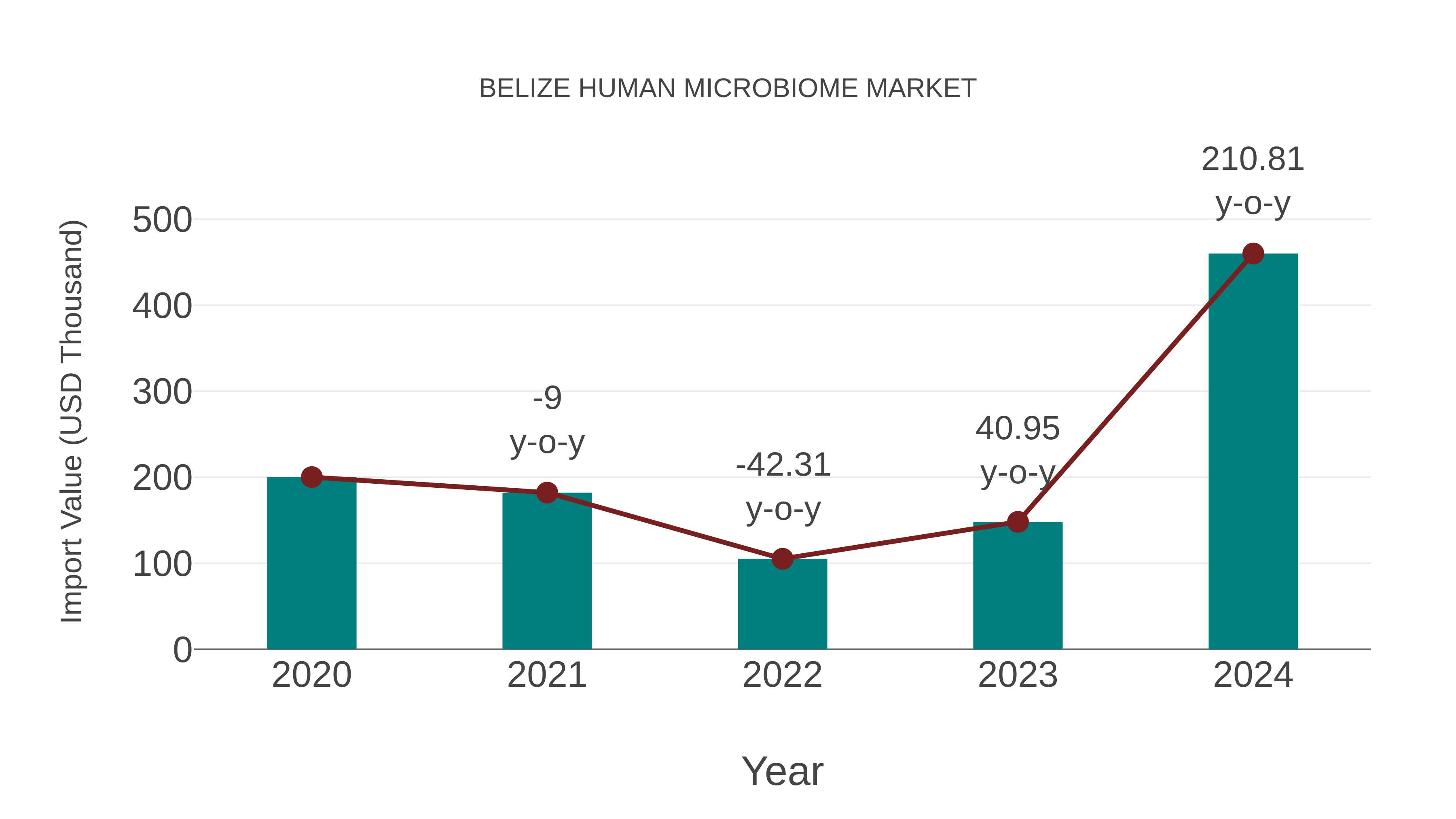 Belize Human Microbiome Market: Import Trend Analysis