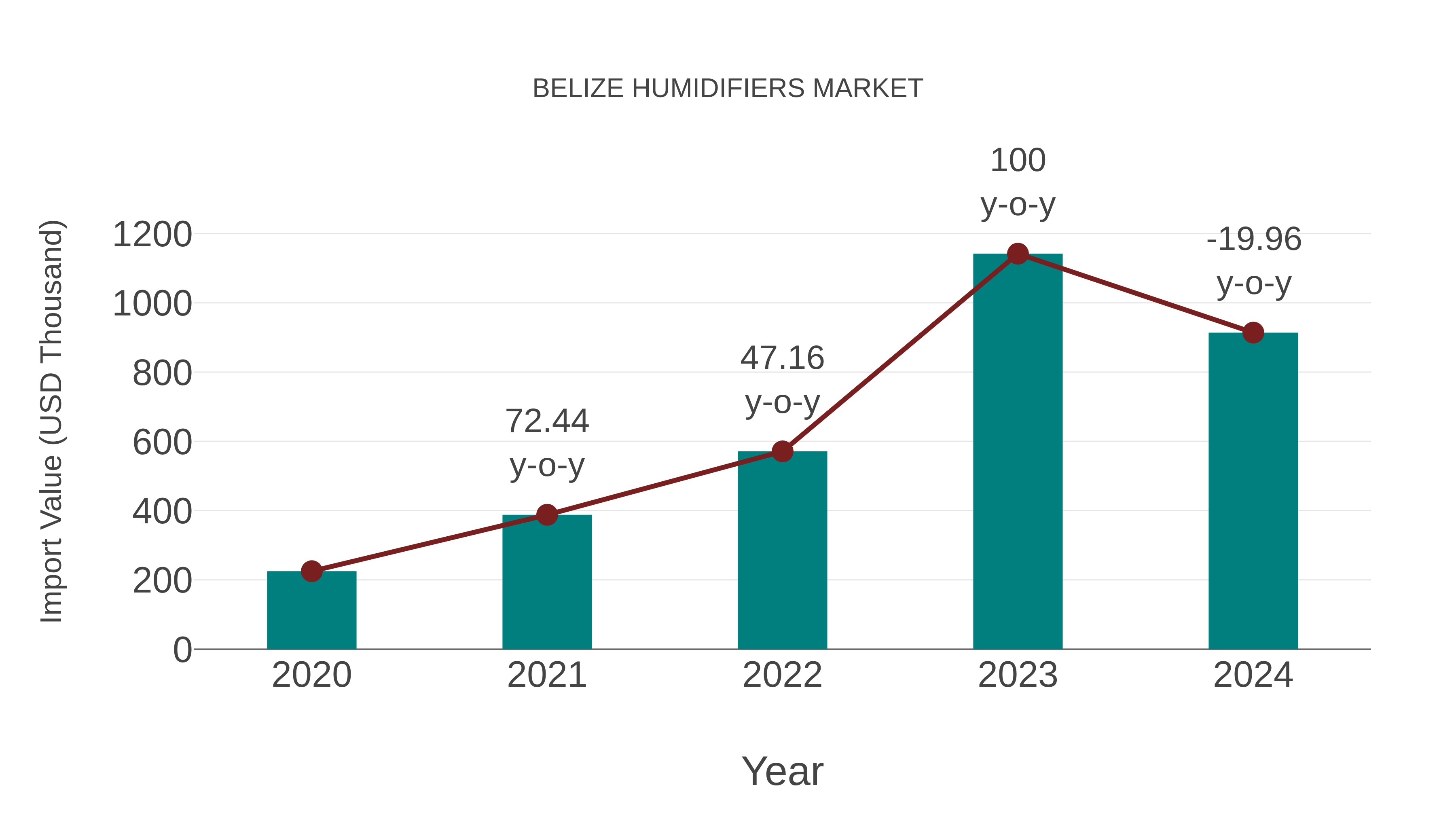  Belize Humidifiers Market: Import Trend Analysis