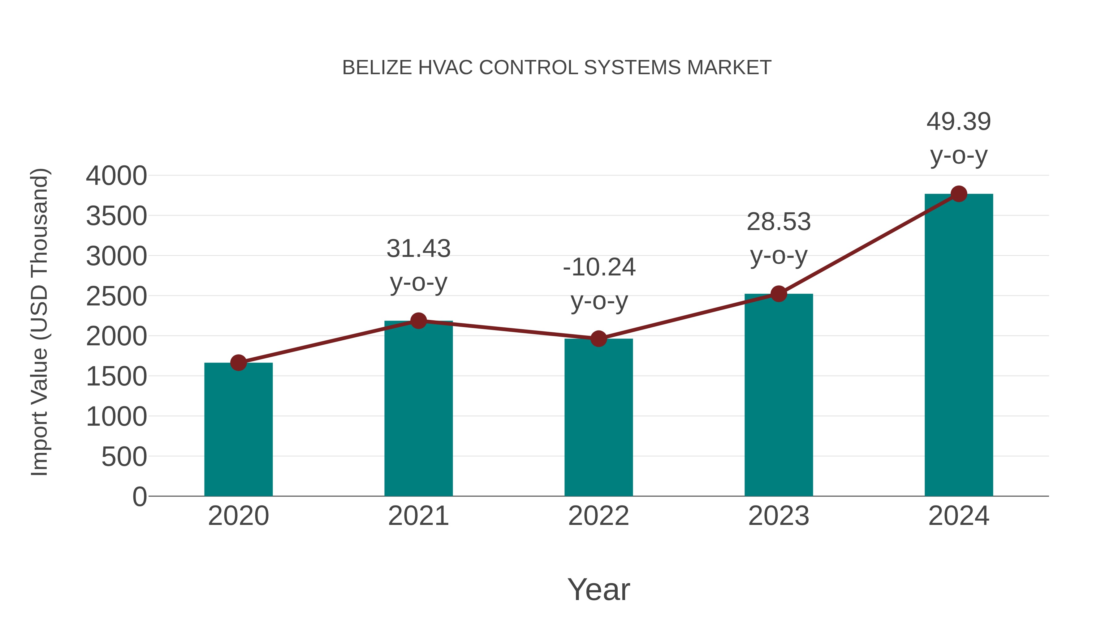  Belize Hvac Control Systems Market: Import Trend Analysis
