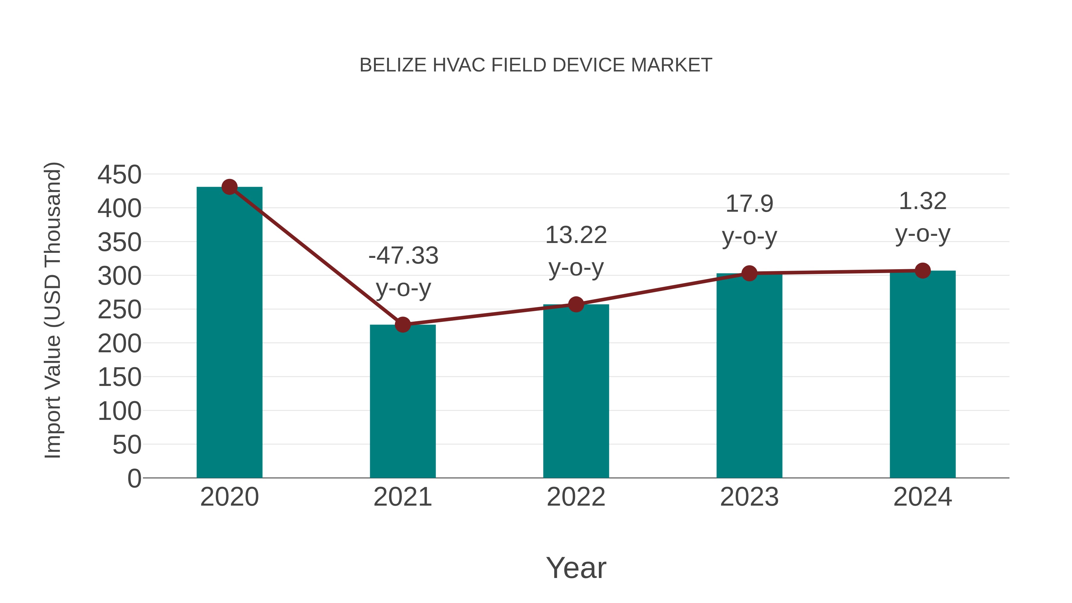  Belize Hvac Field Device Market: Import Trend Analysis