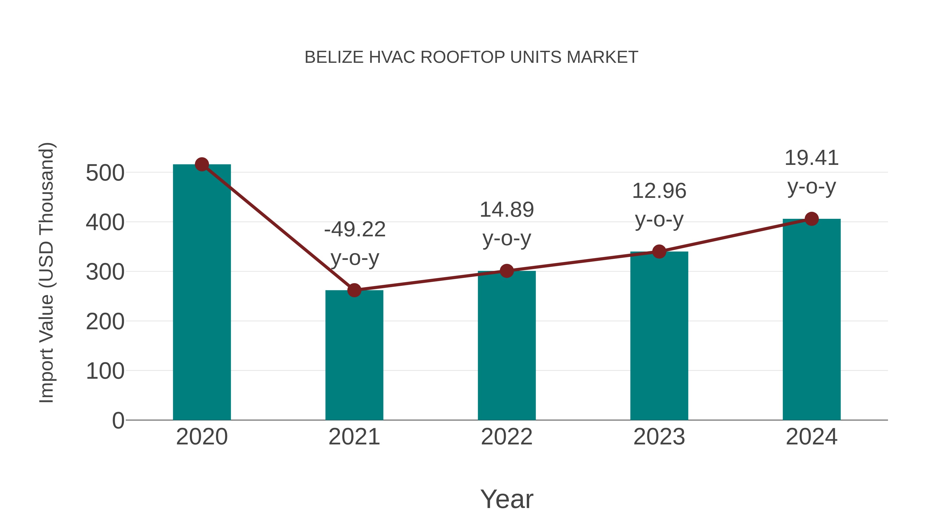  Belize Hvac Rooftop Units Market: Import Trend Analysis