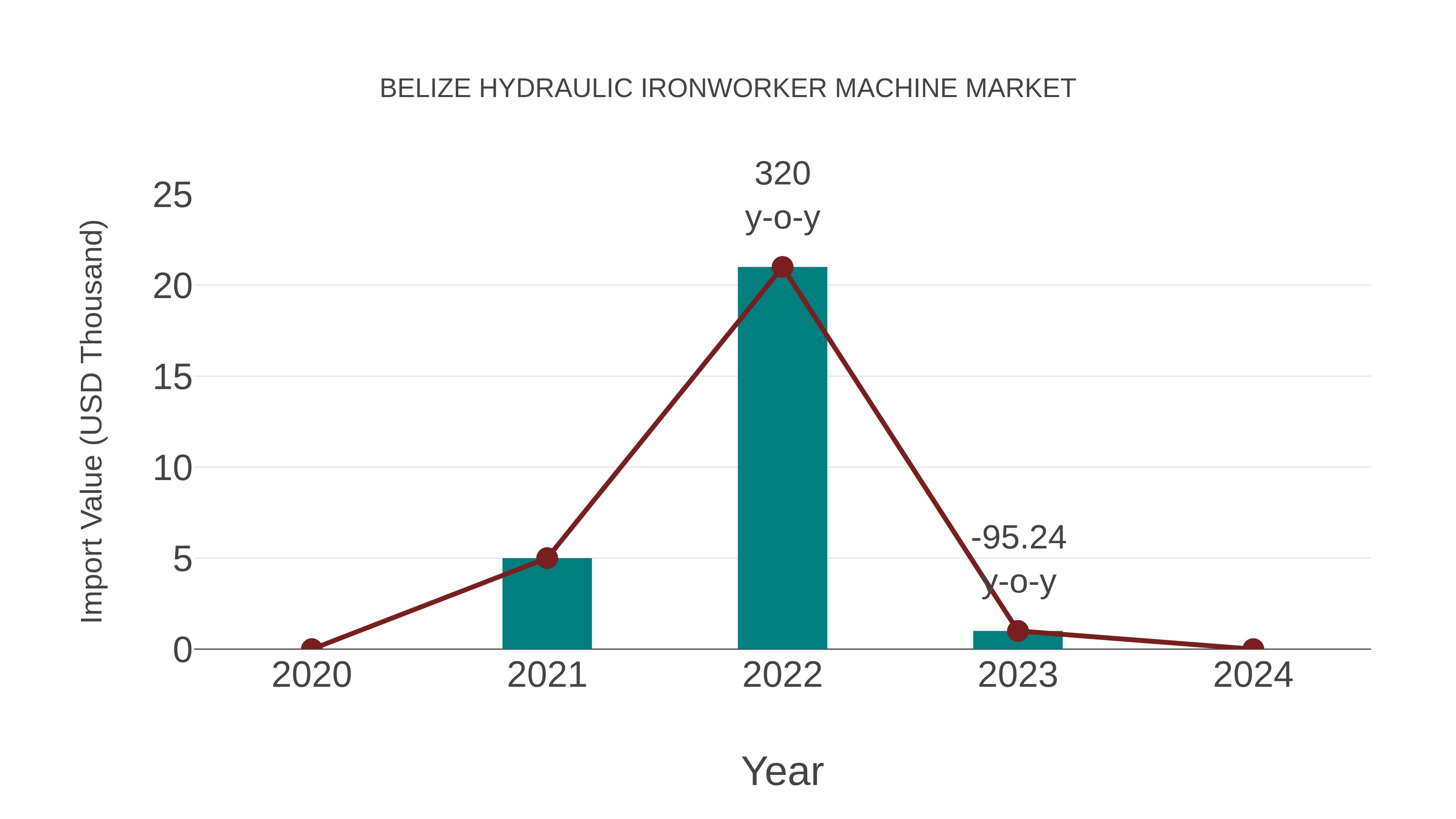  Belize Hydraulic Ironworker Machine Market: Import Trend Analysis