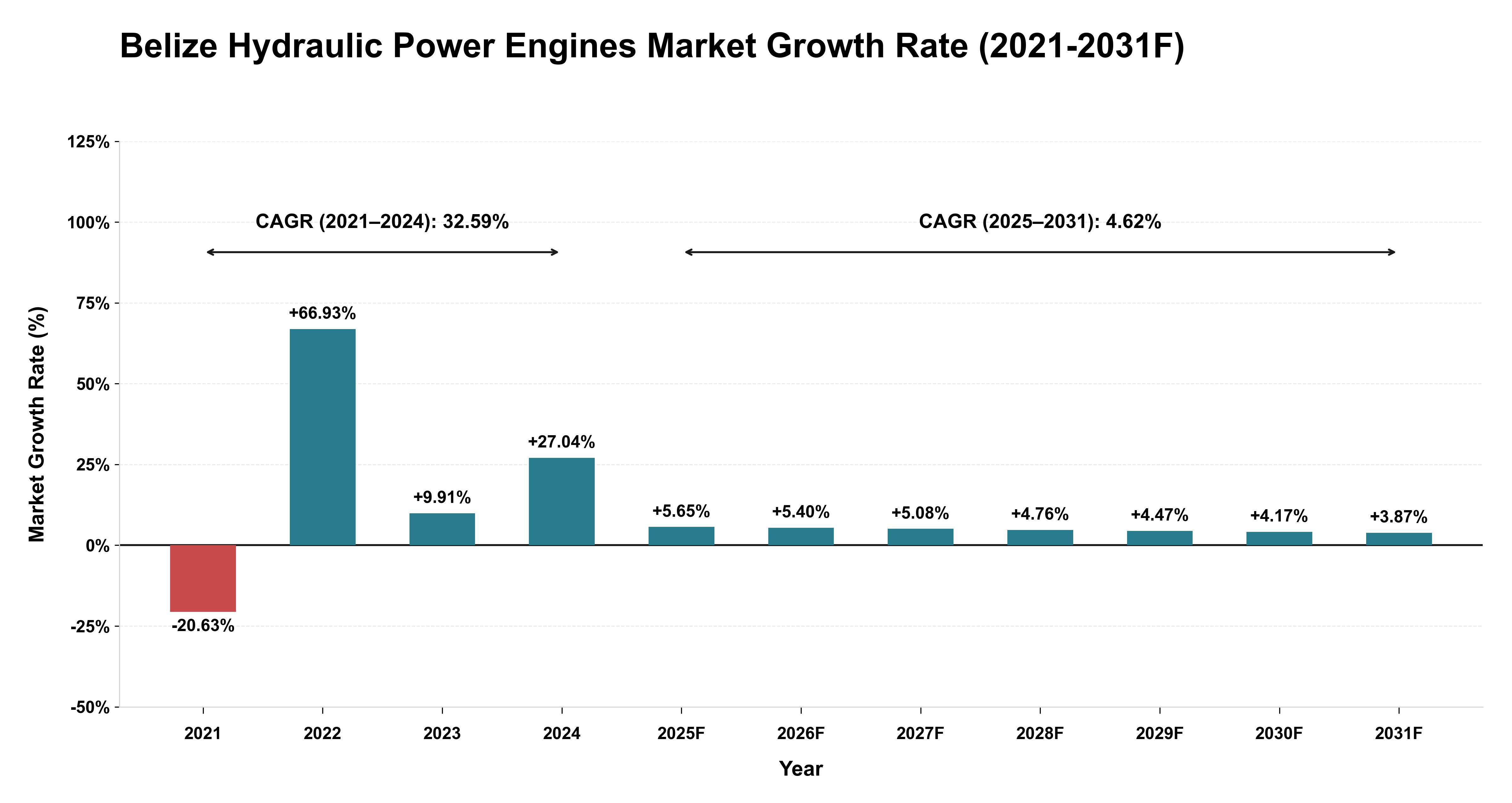 Belize Hydraulic Power Engines Market Year-wise Growth Rate (2021-2031F)