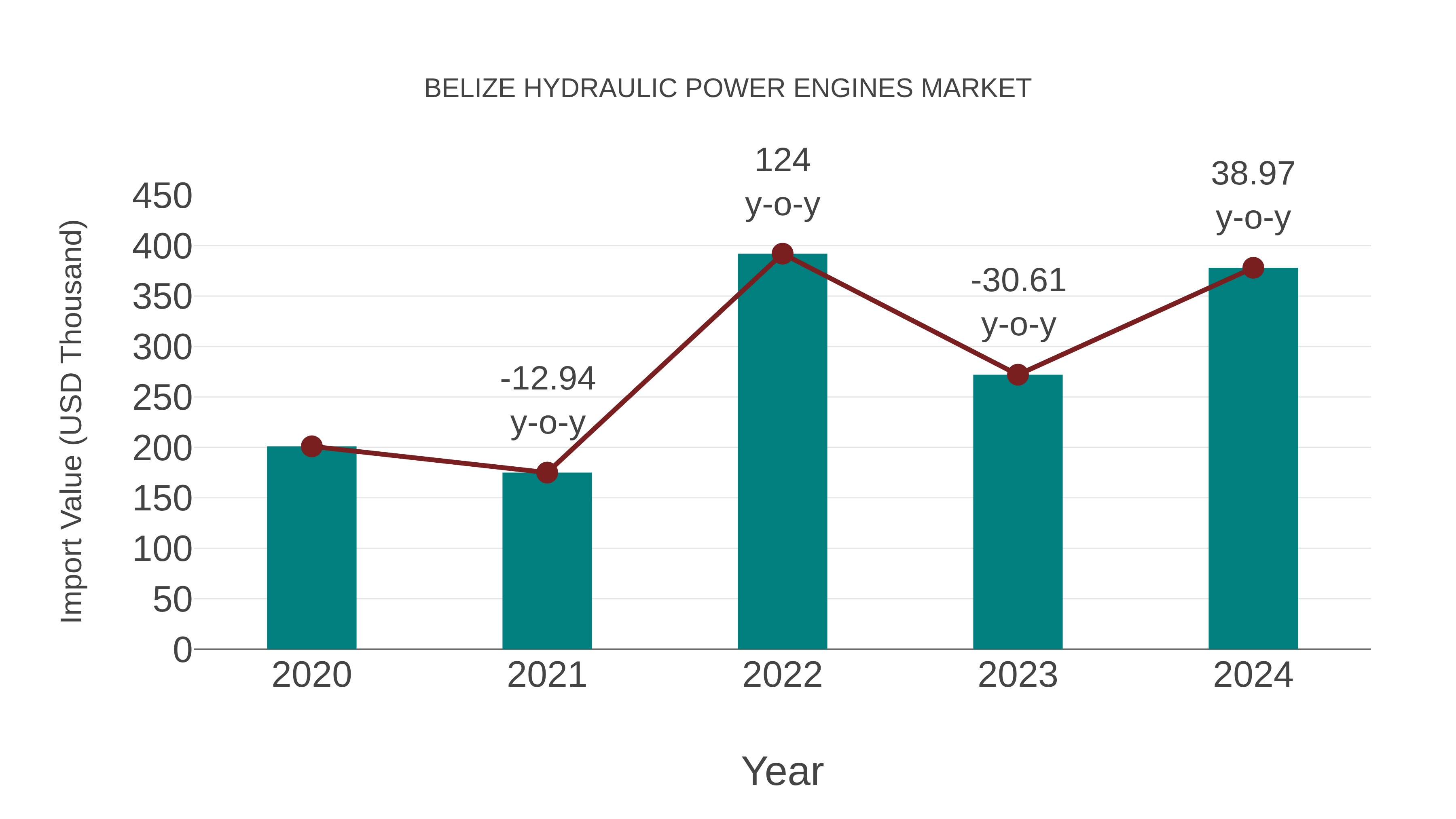  Belize Hydraulic Power Engines Market: Import Trend Analysis