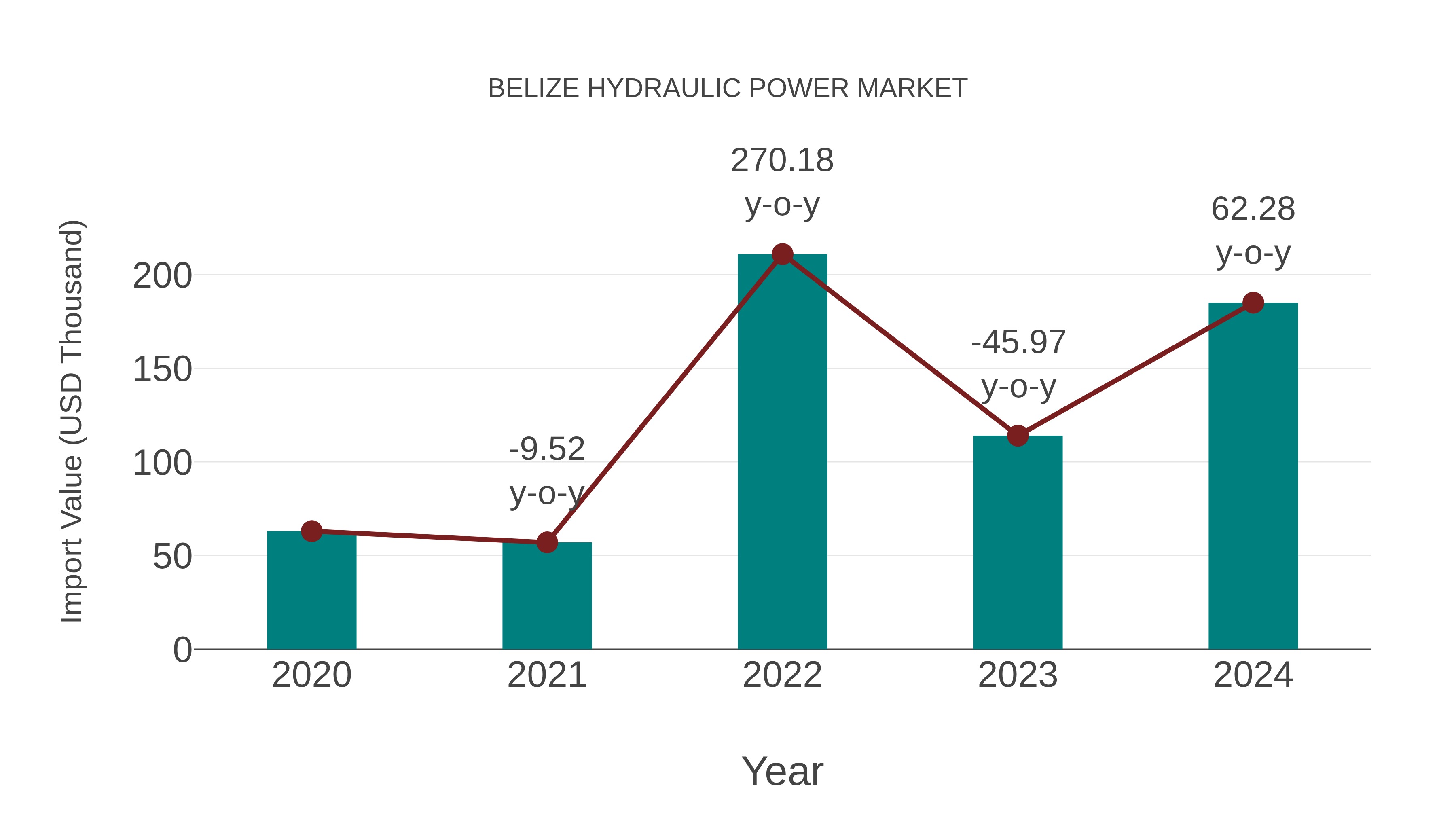  Belize Hydraulic Power Market: Import Trend Analysis