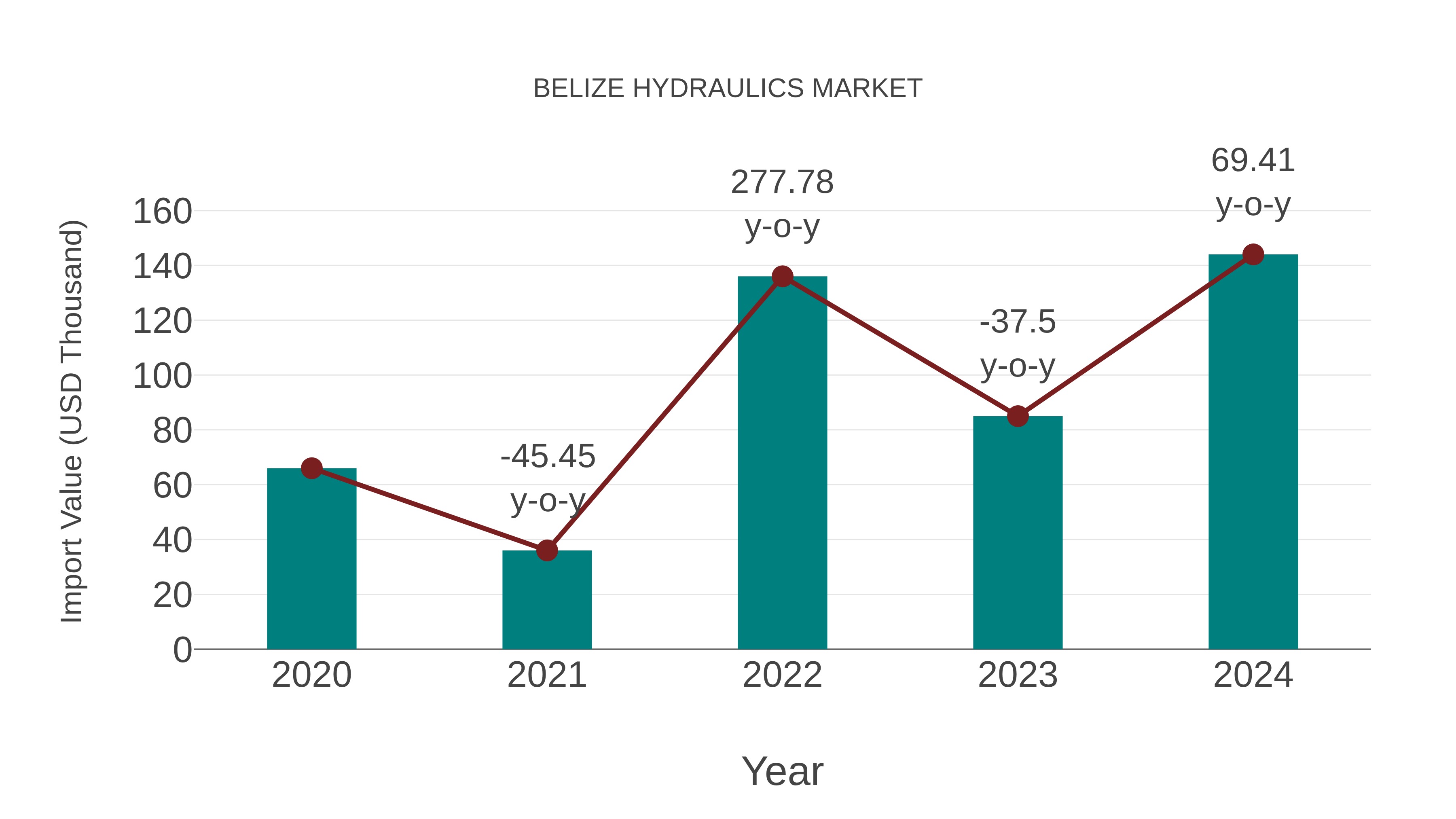  Belize Hydraulics Market: Import Trend Analysis