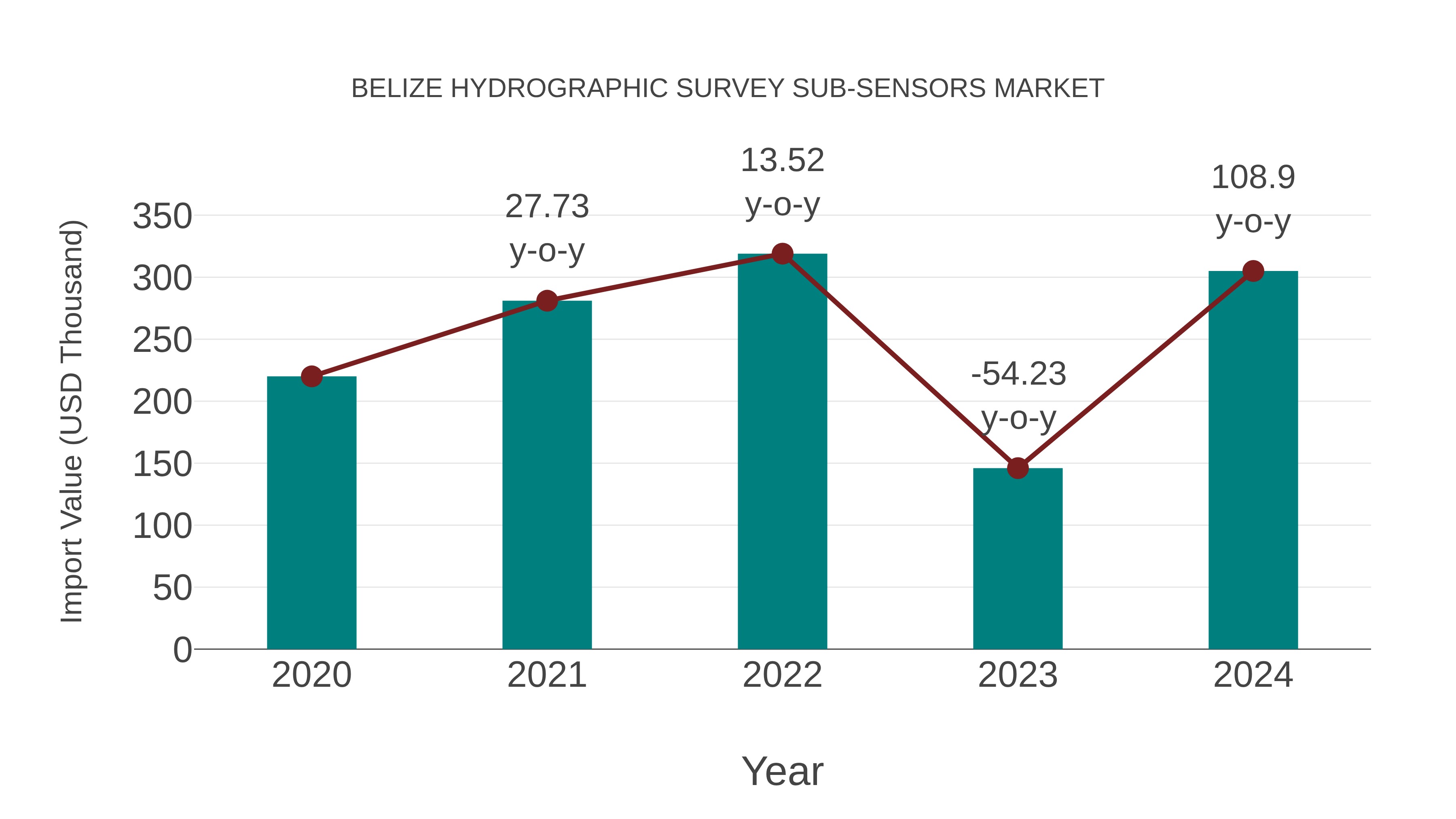  Belize Hydrographic Survey Sub-sensors Market: Import Trend Analysis