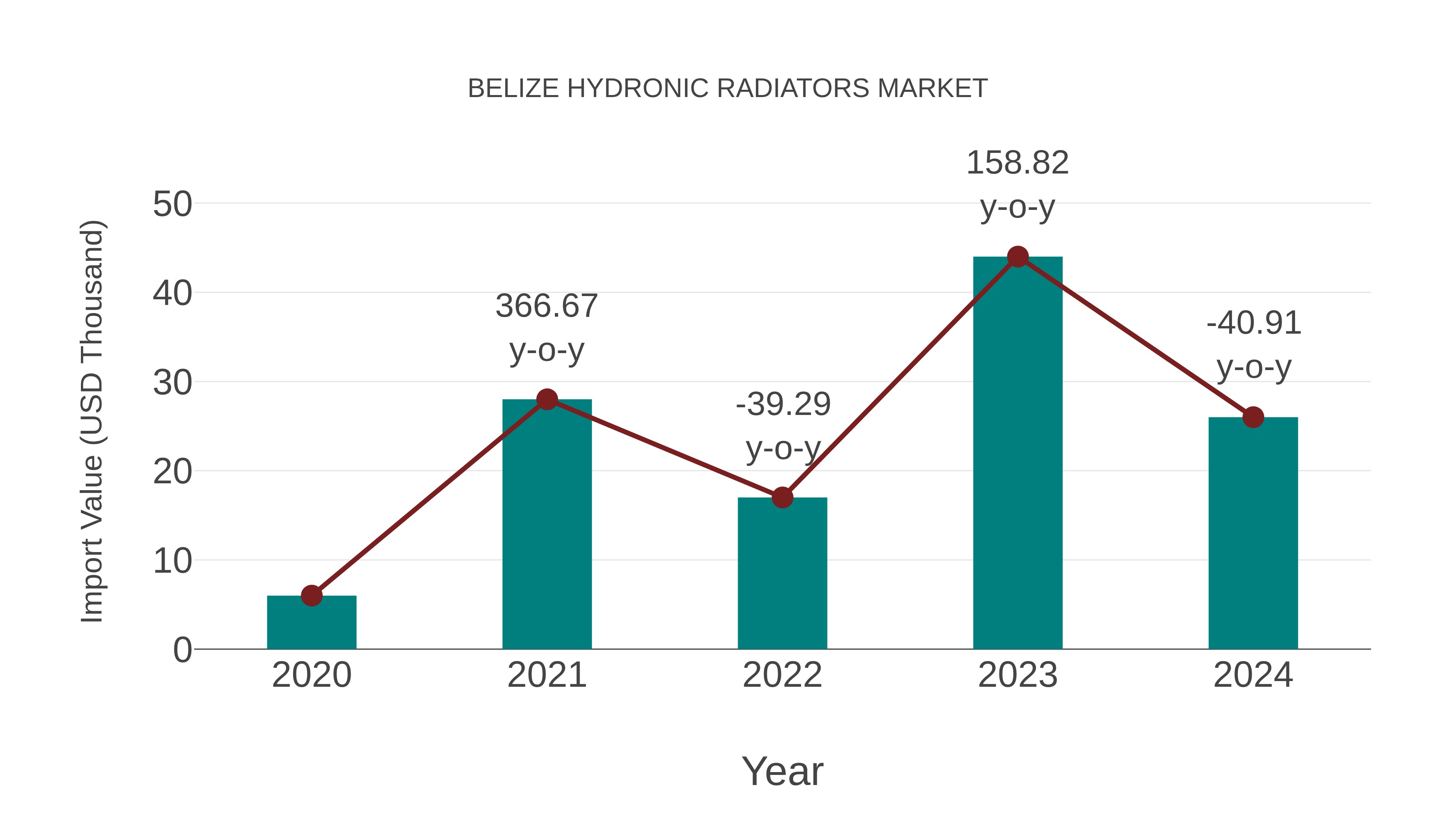  Belize Hydronic Radiators Market: Import Trend Analysis