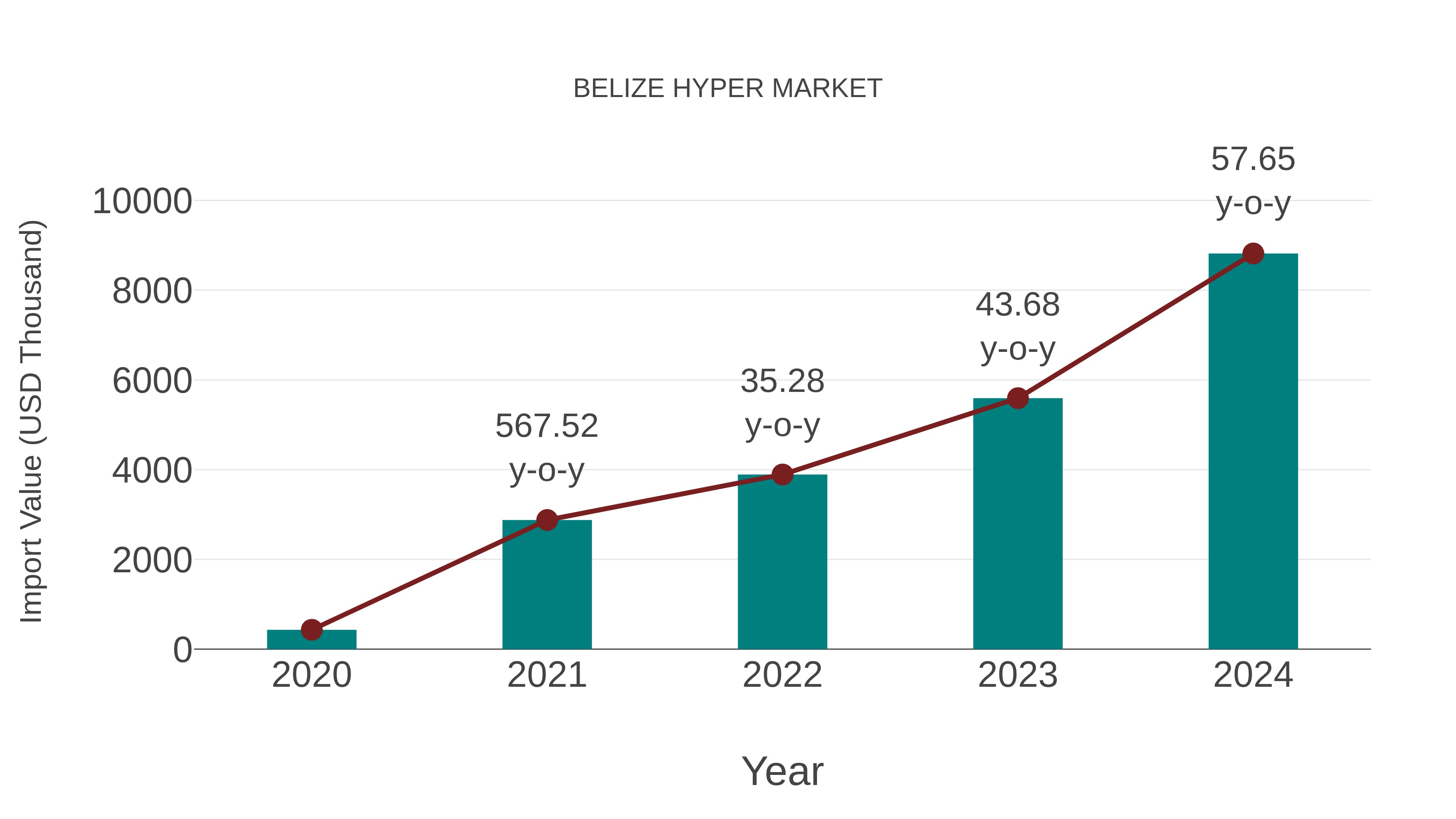  Belize Hyper Market: Import Trend Analysis