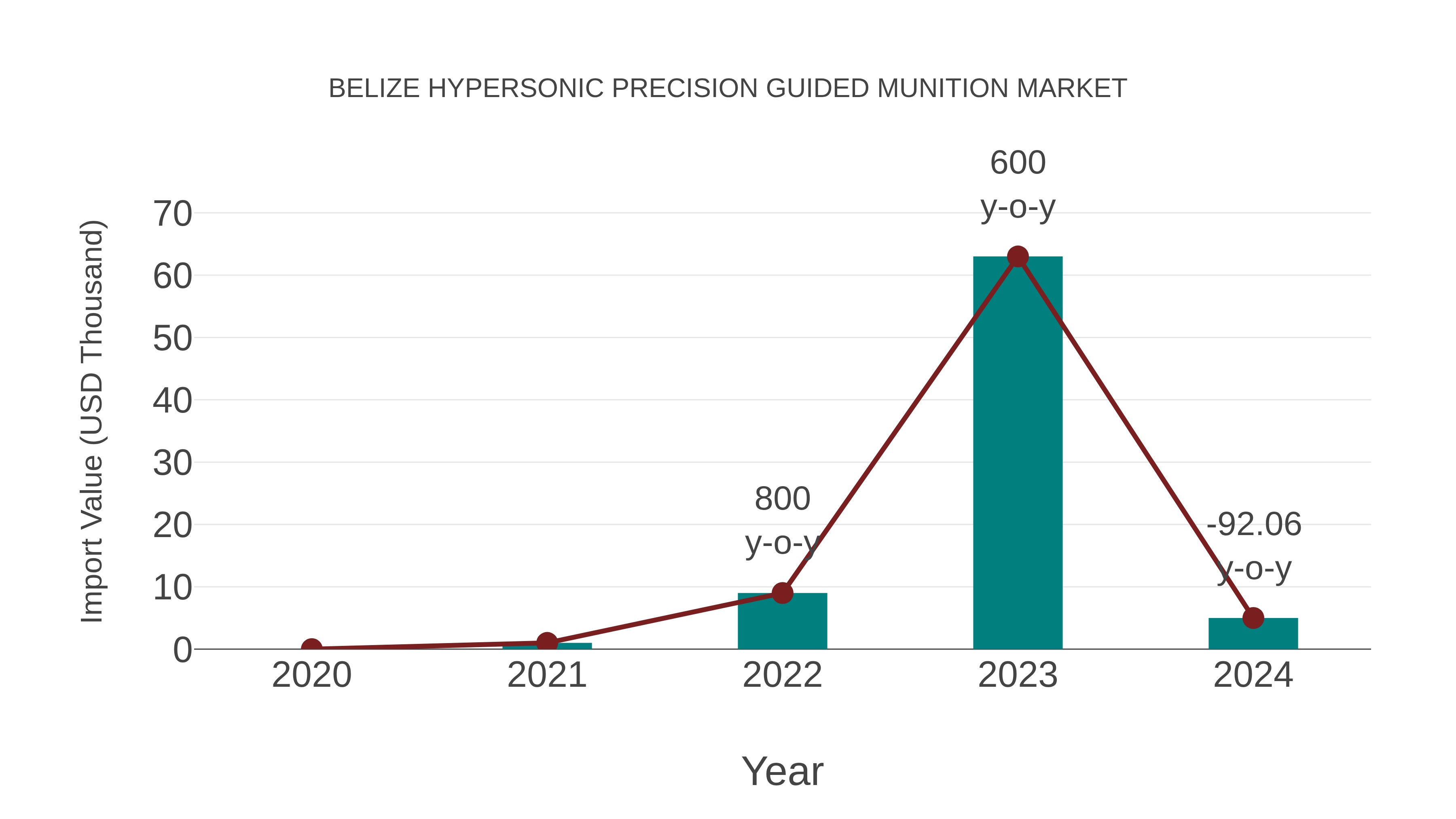  Belize Hypersonic Precision Guided Munition Market: Import Trend Analysis