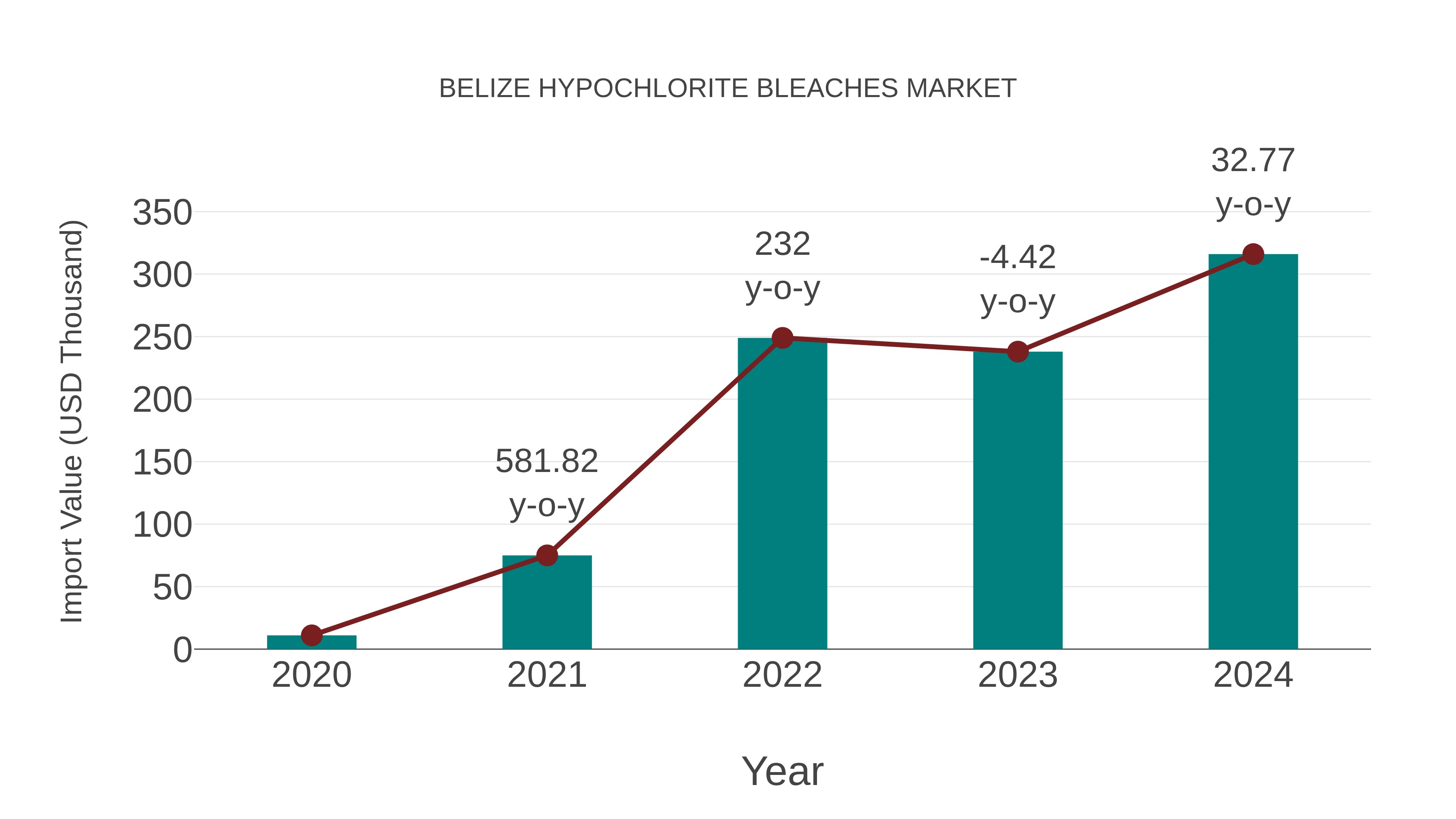  Belize Hypochlorite Bleaches Market: Import Trend Analysis