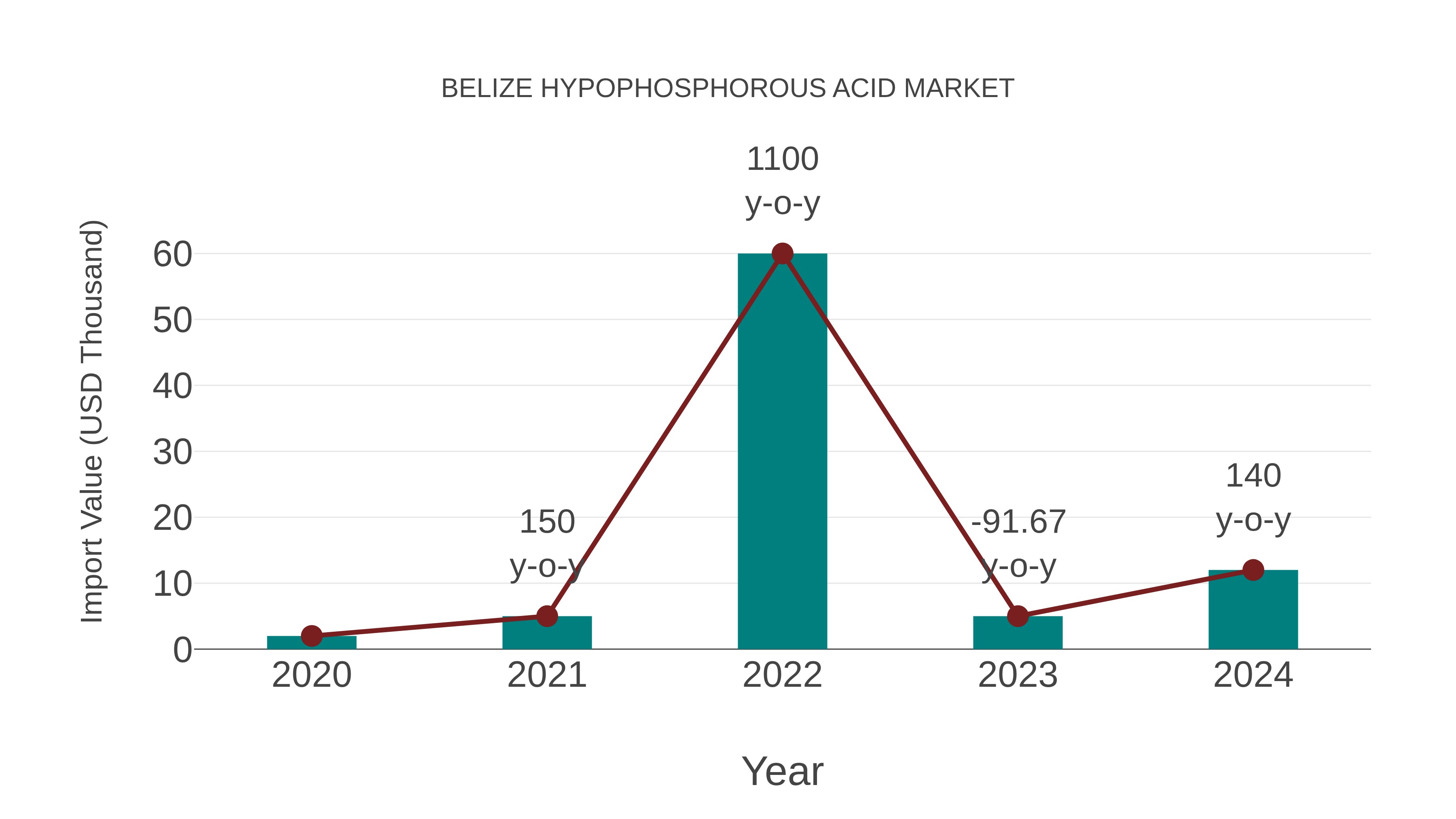  Belize Hypophosphorous Acid Market: Import Trend Analysis