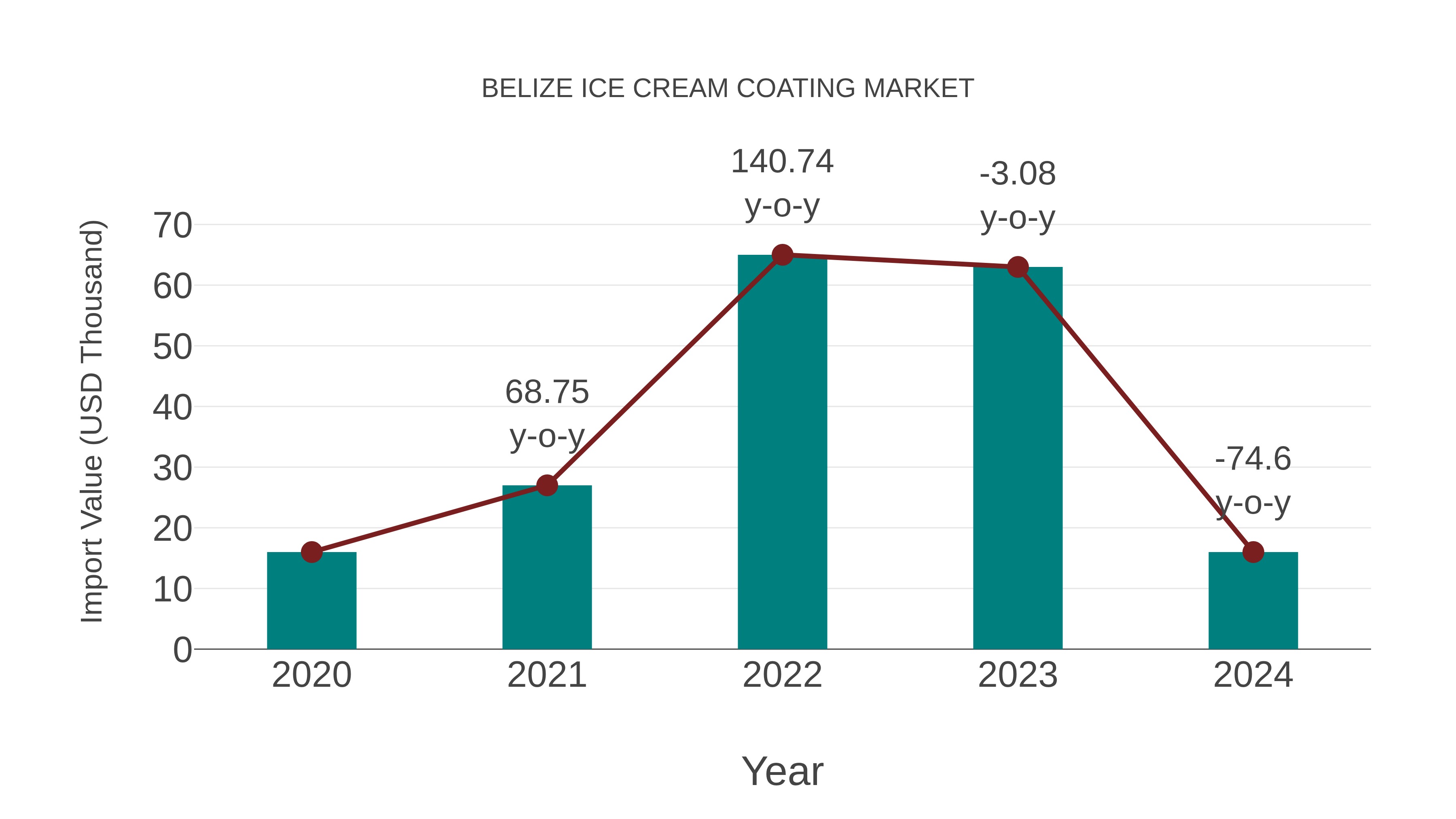  Belize Ice Cream Coating Market: Import Trend Analysis