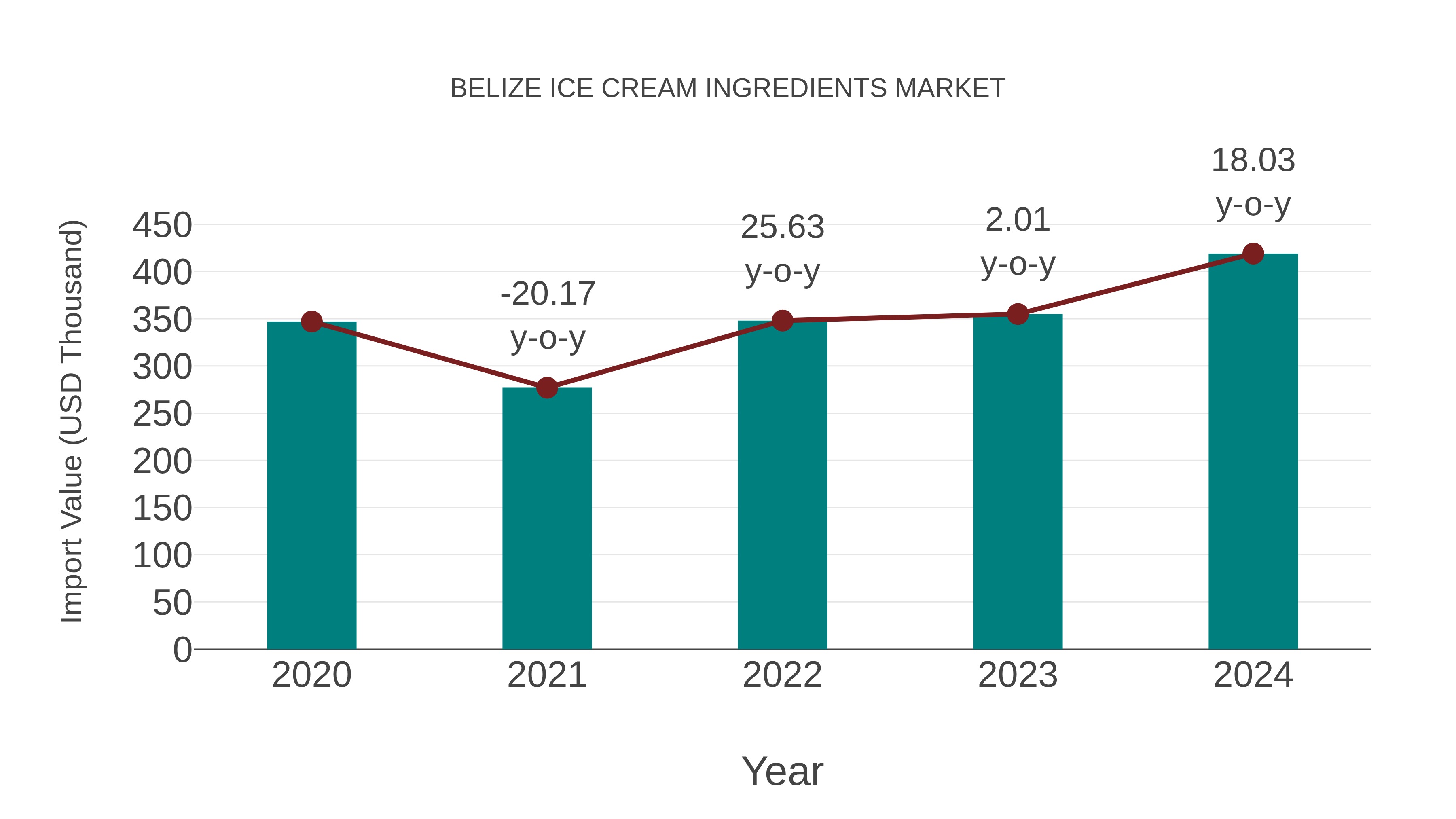  Belize Ice Cream Ingredients Market: Import Trend Analysis