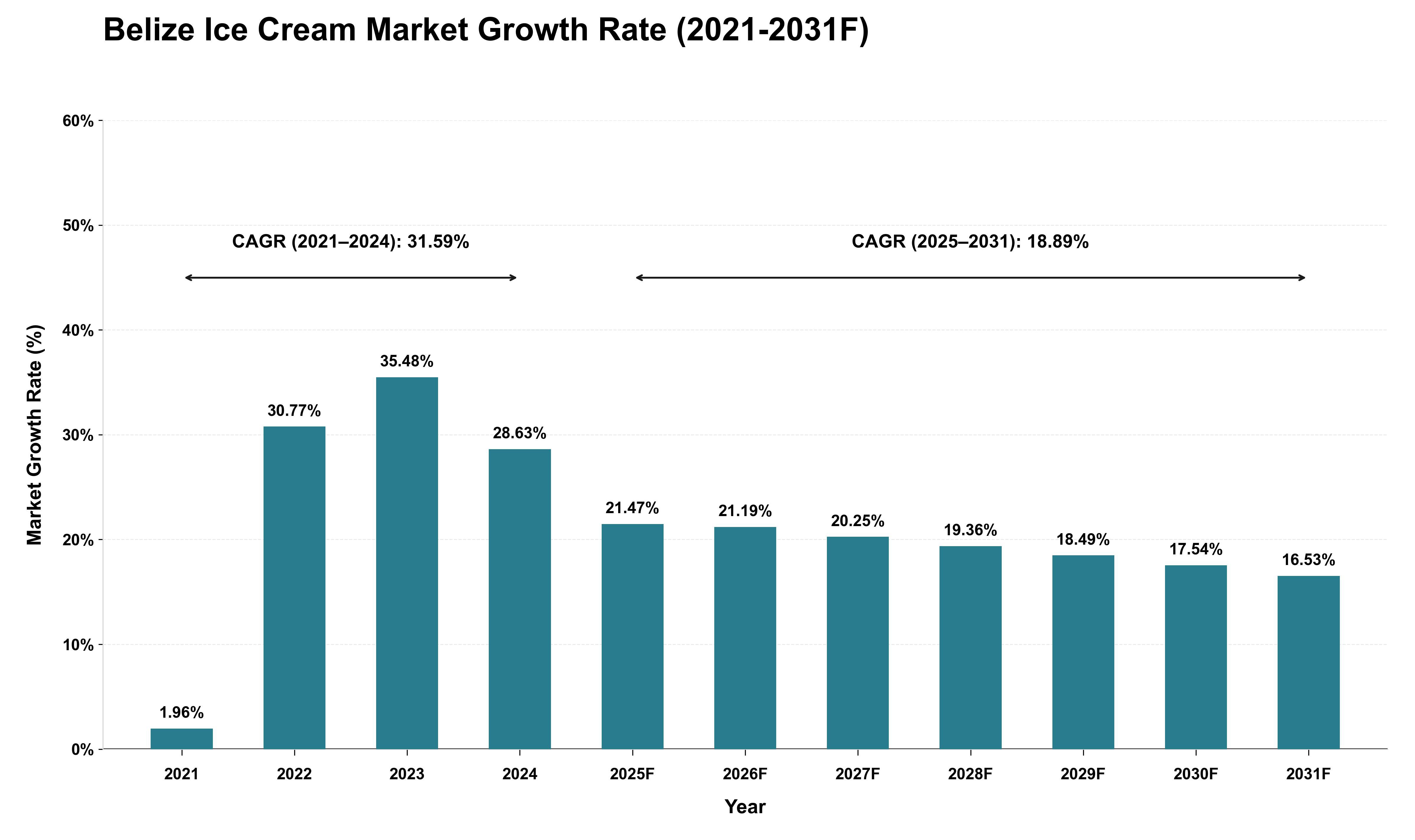 Belize Ice Cream Market Growth Rate Analysis (2021 - 2031)