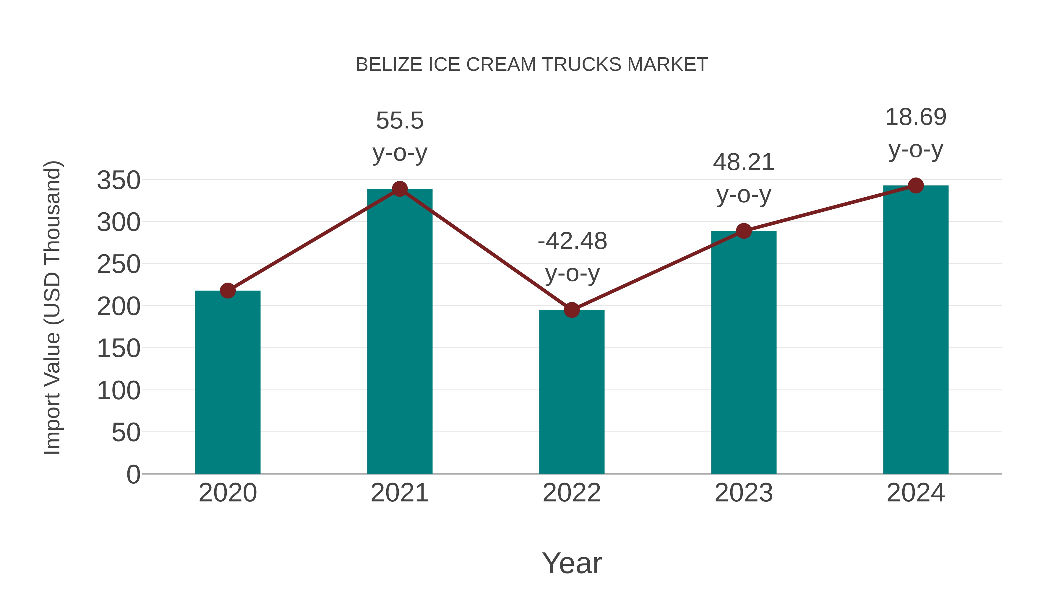 Belize Ice Cream Trucks Market: Import Trend Analysis