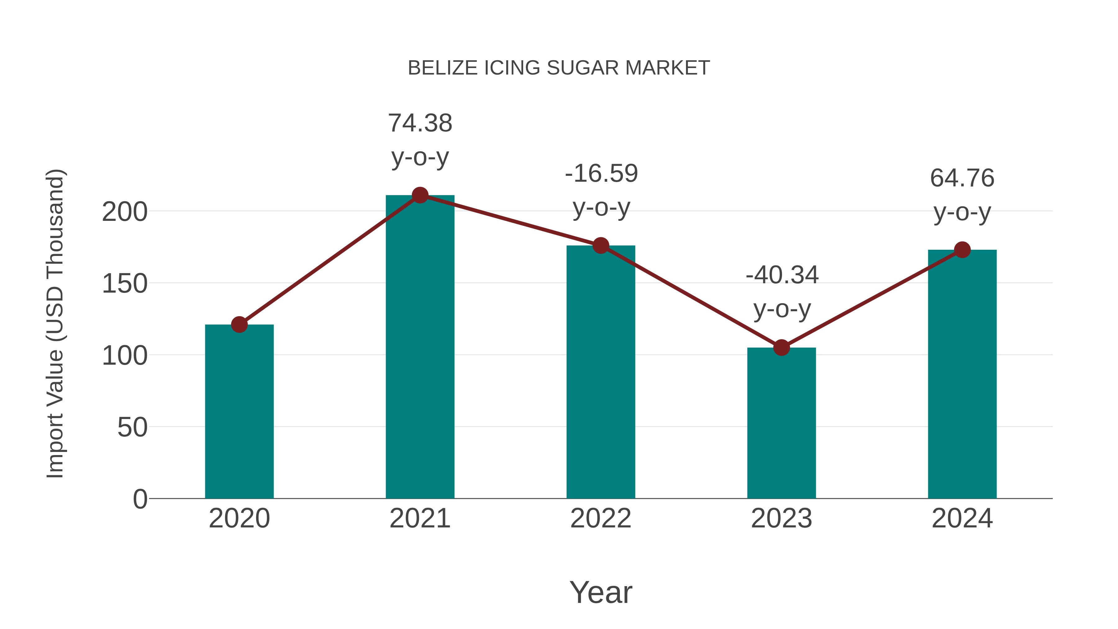  Belize Icing Sugar Market: Import Trend Analysis
