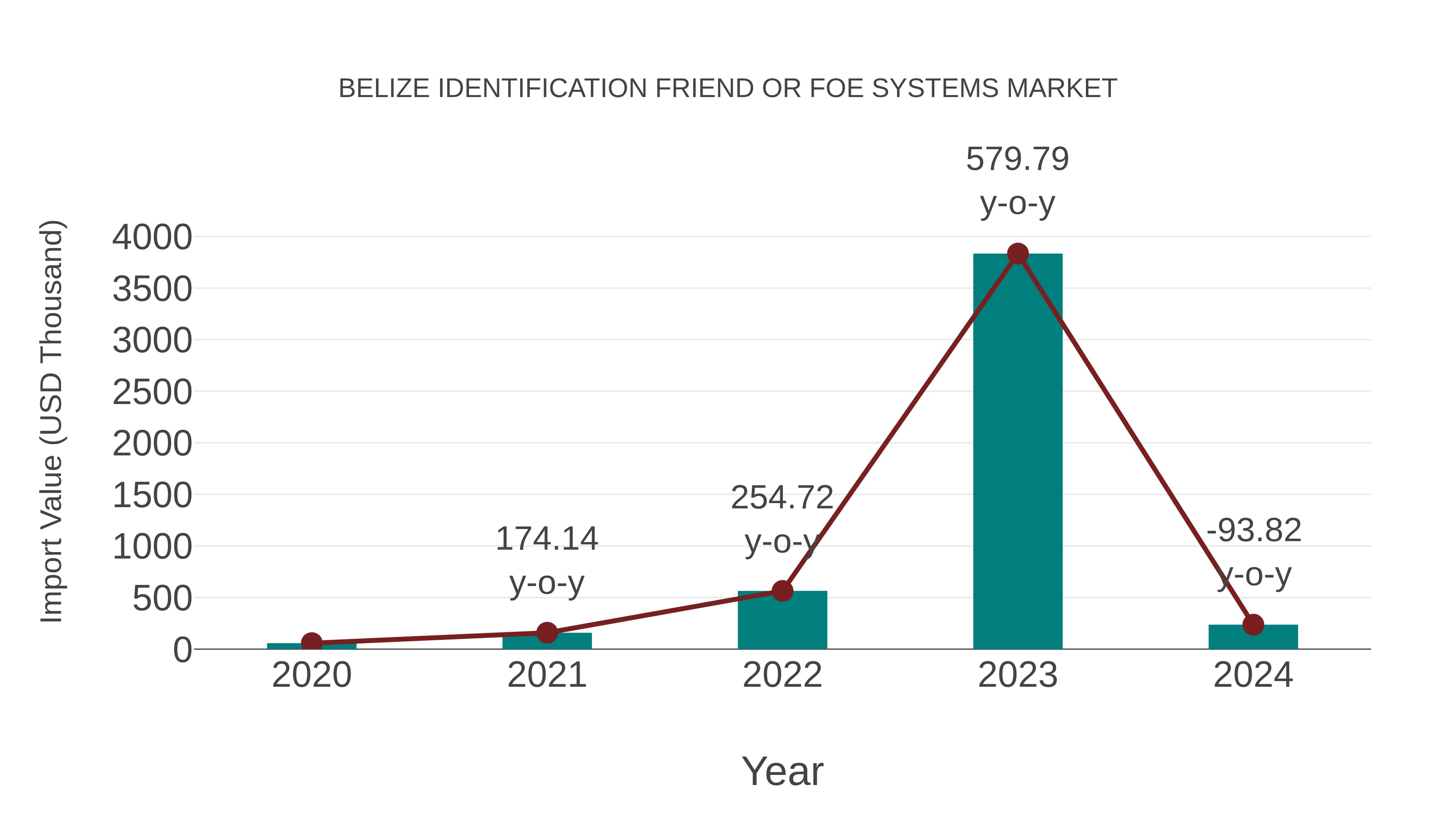  Belize Identification Friend or Foe Systems Market: Import Trend Analysis
