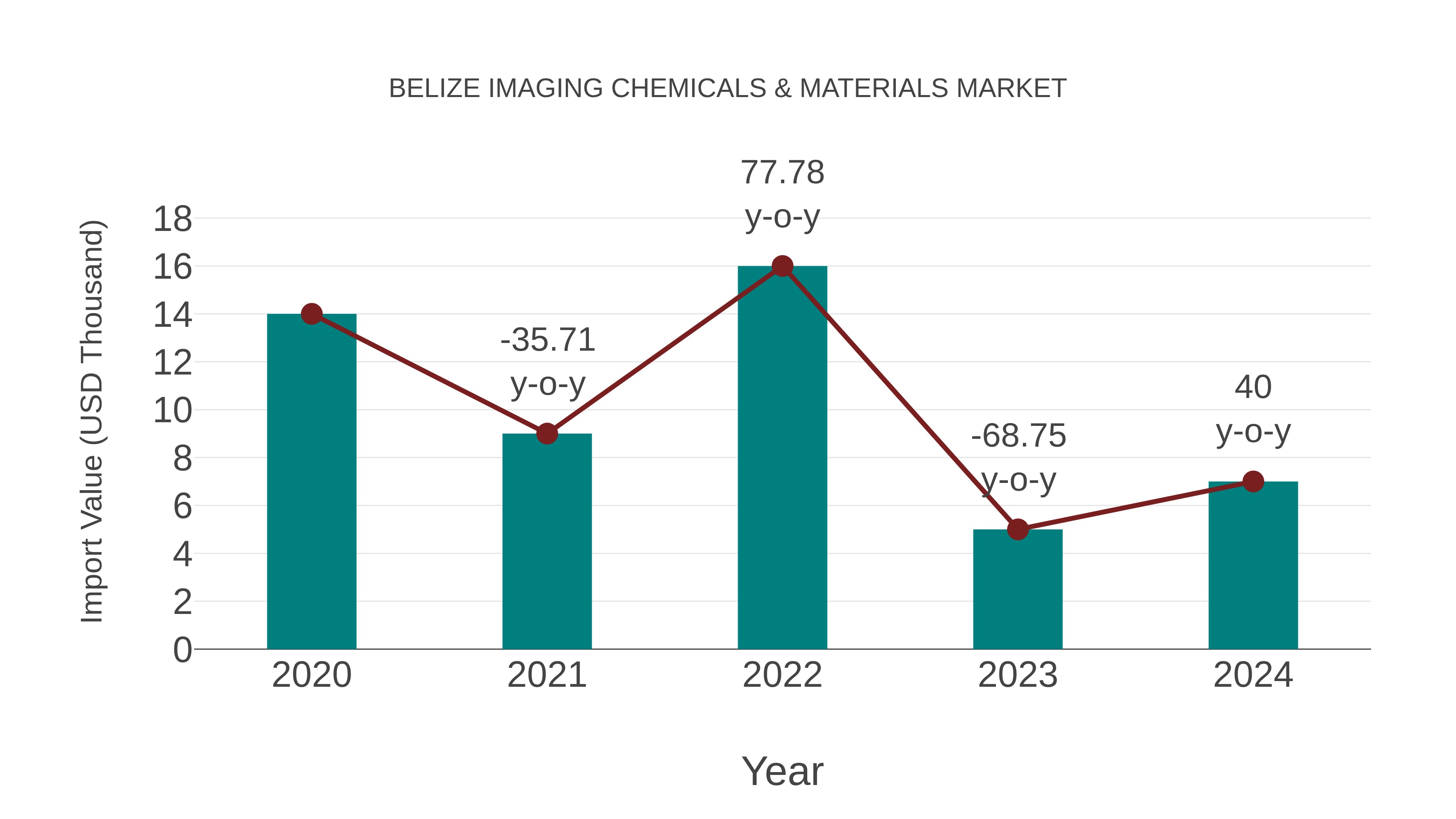 Belize Imaging Chemicals & Materials Market: Import Trend Analysis