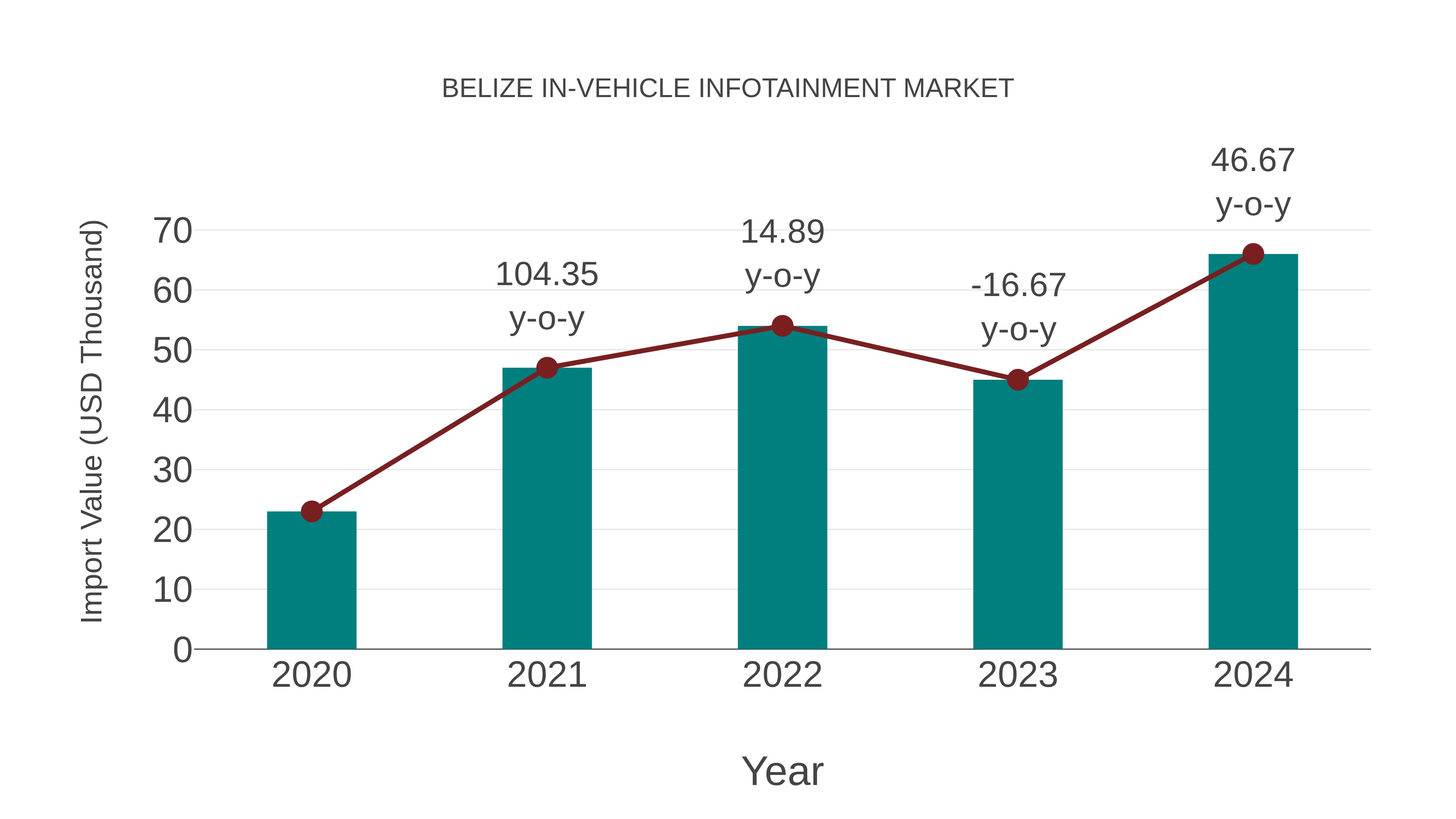 Belize in-vehicle Infotainment Market: Import Trend Analysis