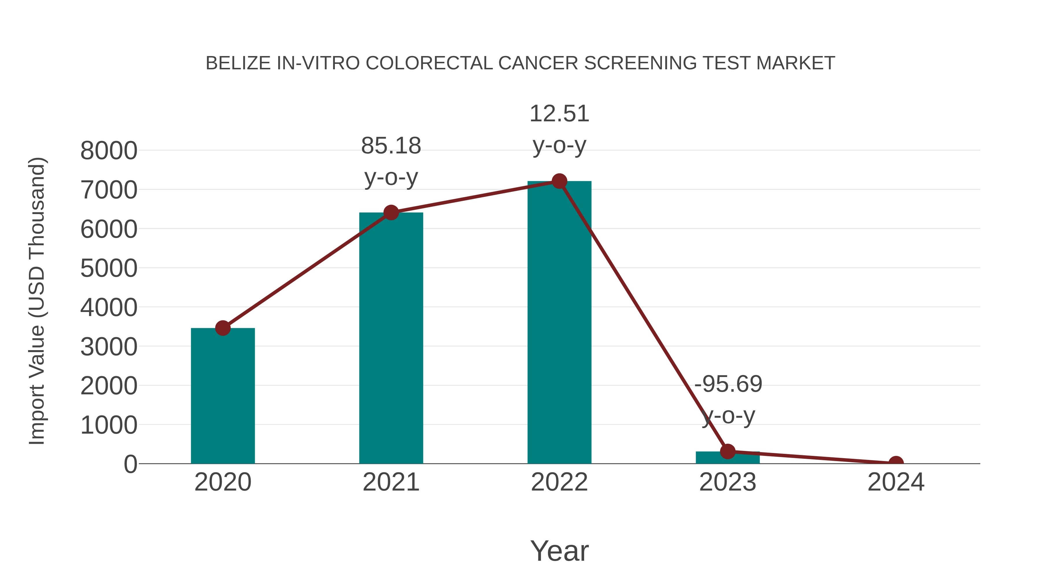 Belize in-vitro Colorectal Cancer Screening Test Market: Import Trend Analysis