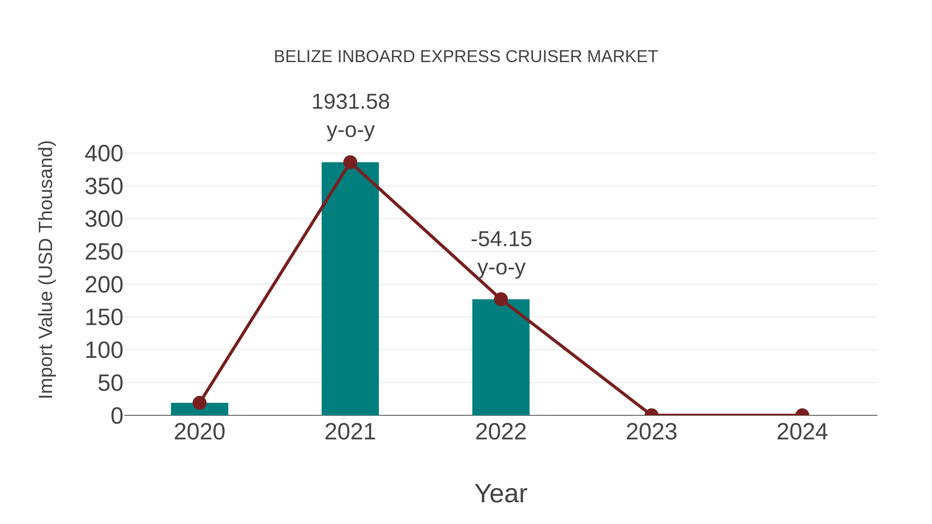 Belize Inboard Express Cruiser Market: Import Trend Analysis