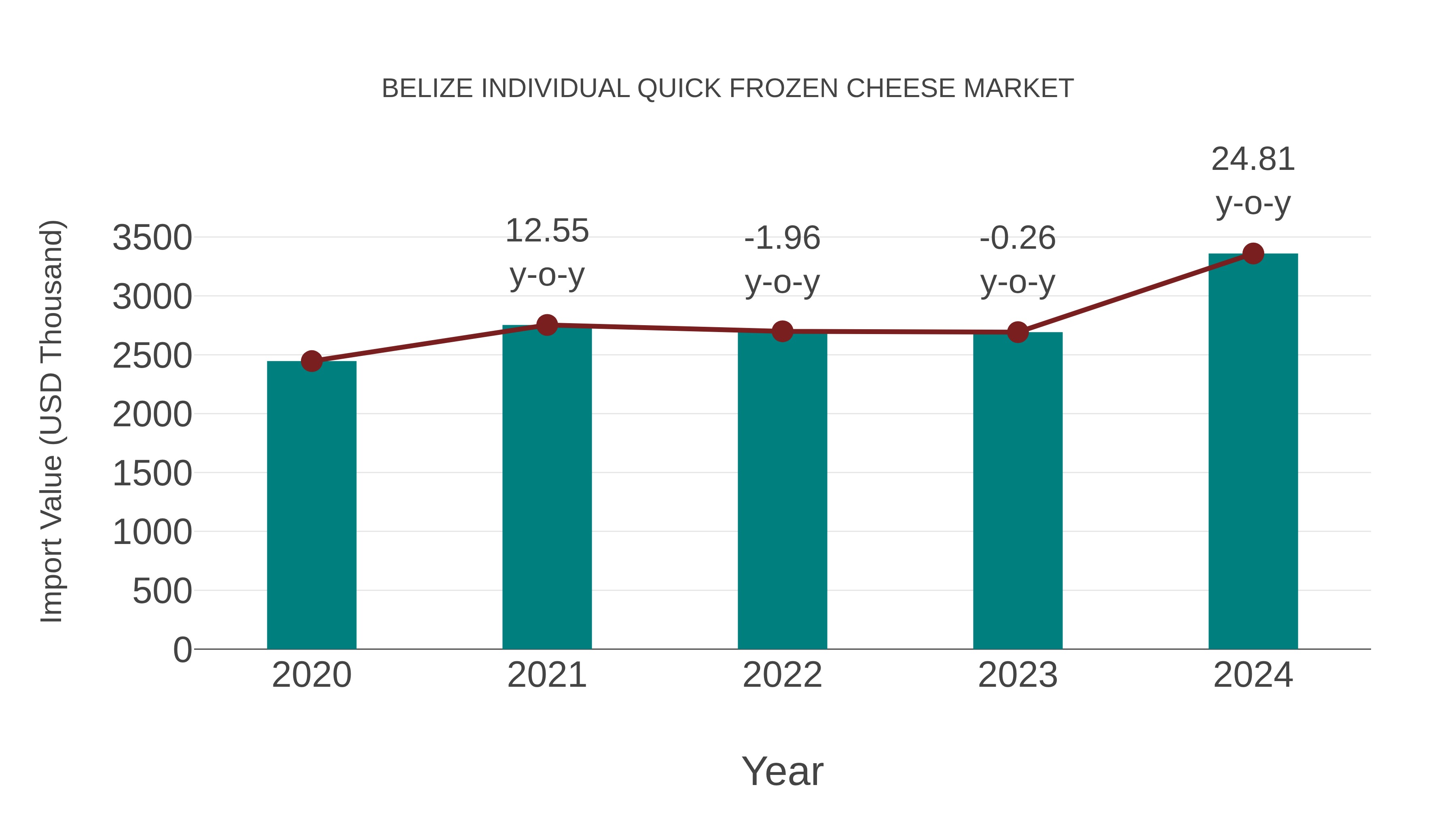 Belize Individual Quick Frozen Cheese Market: Import Trend Analysis