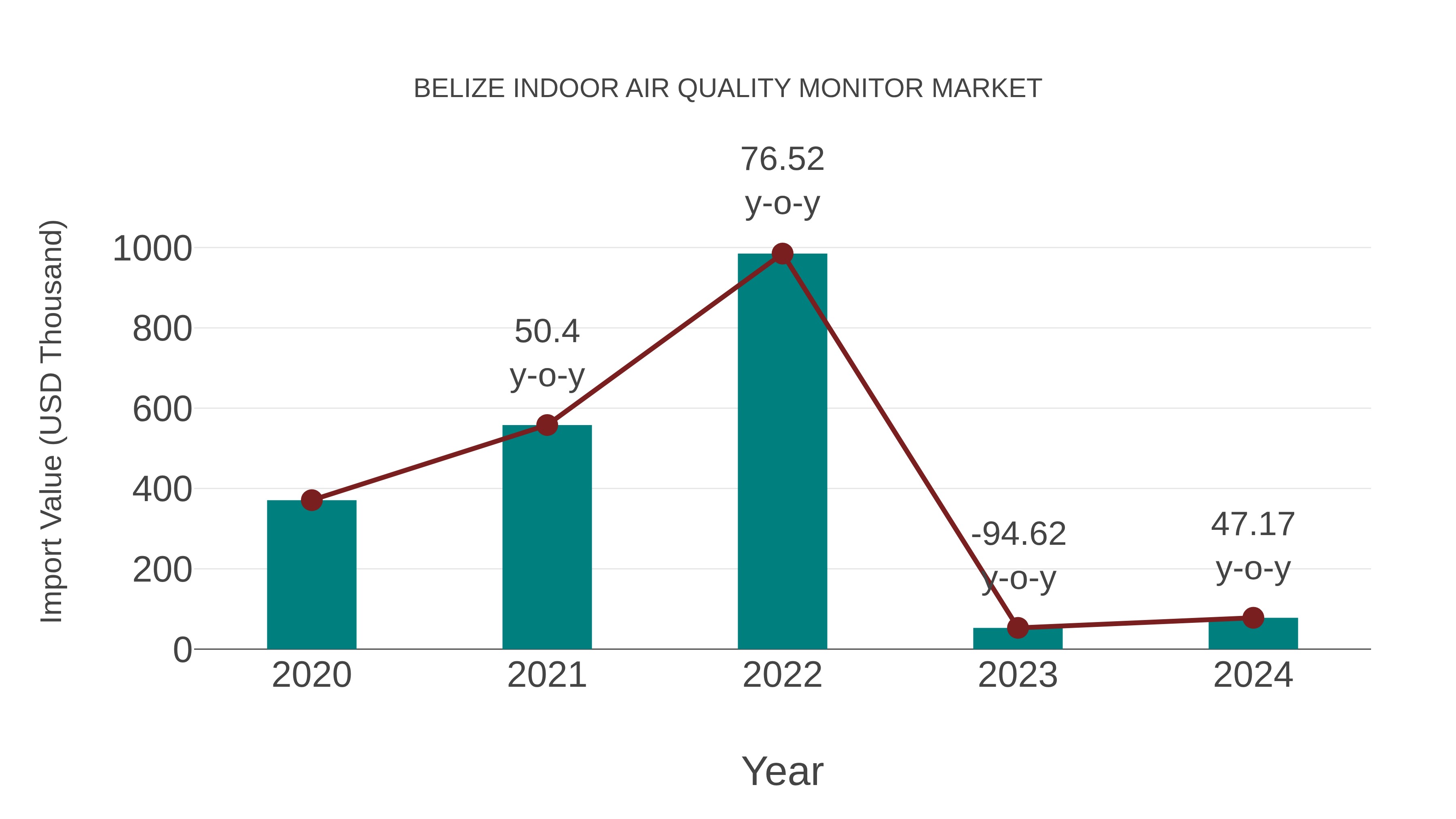 Belize Indoor Air Quality Monitor Market: Import Trend Analysis