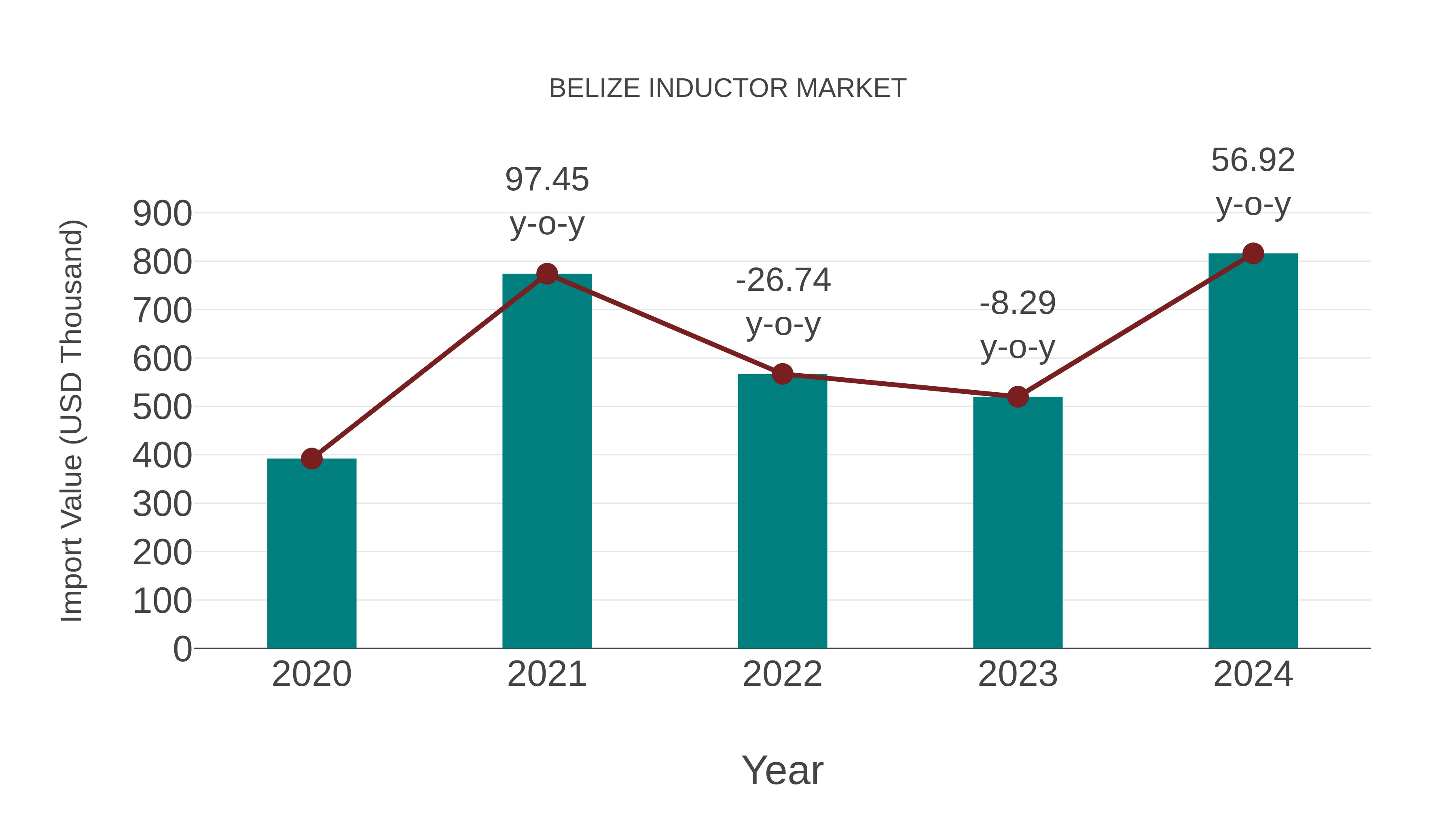  Belize Inductor Market: Import Trend Analysis
