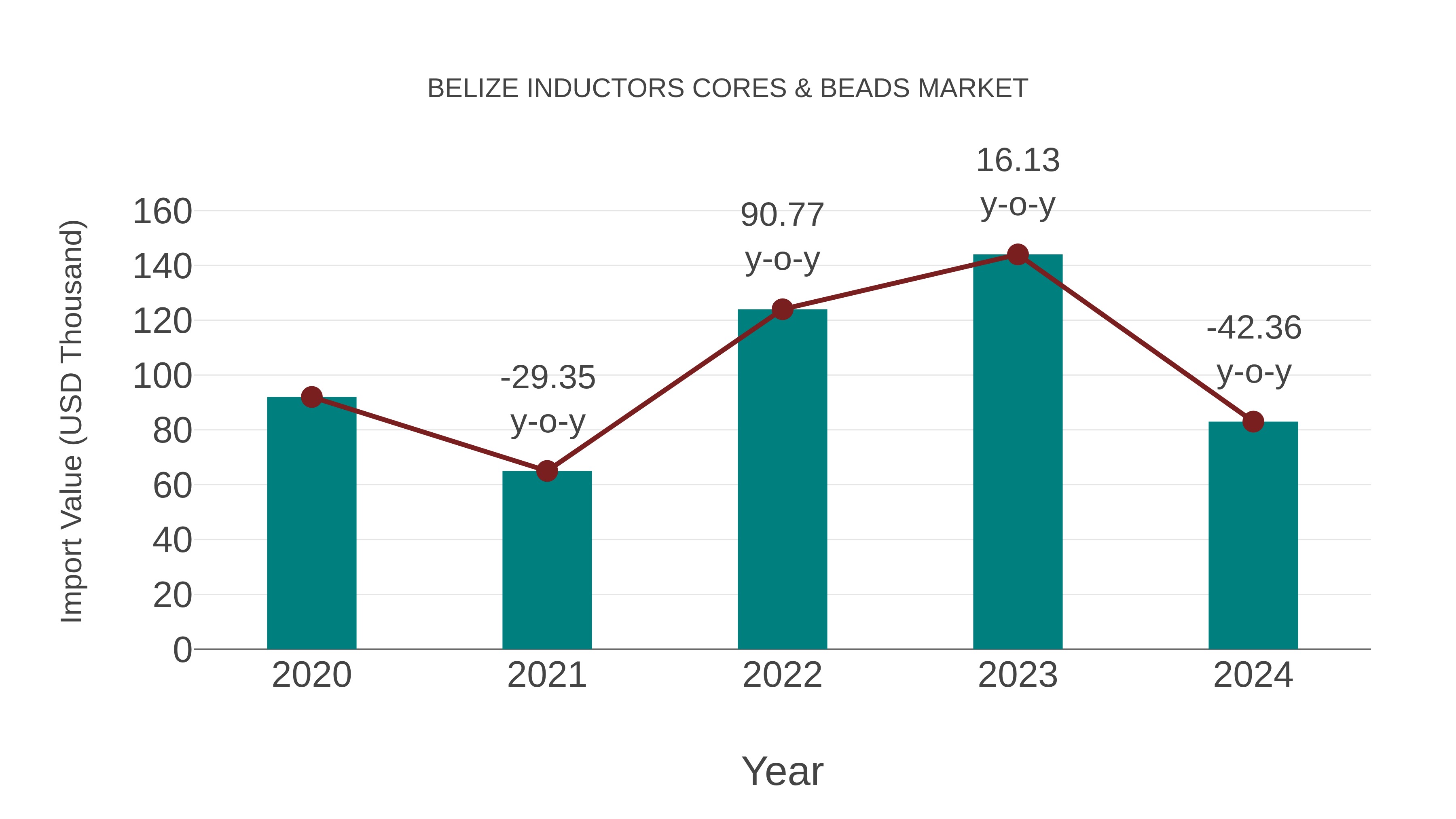 Belize Inductors Cores & Beads Market: Import Trend Analysis