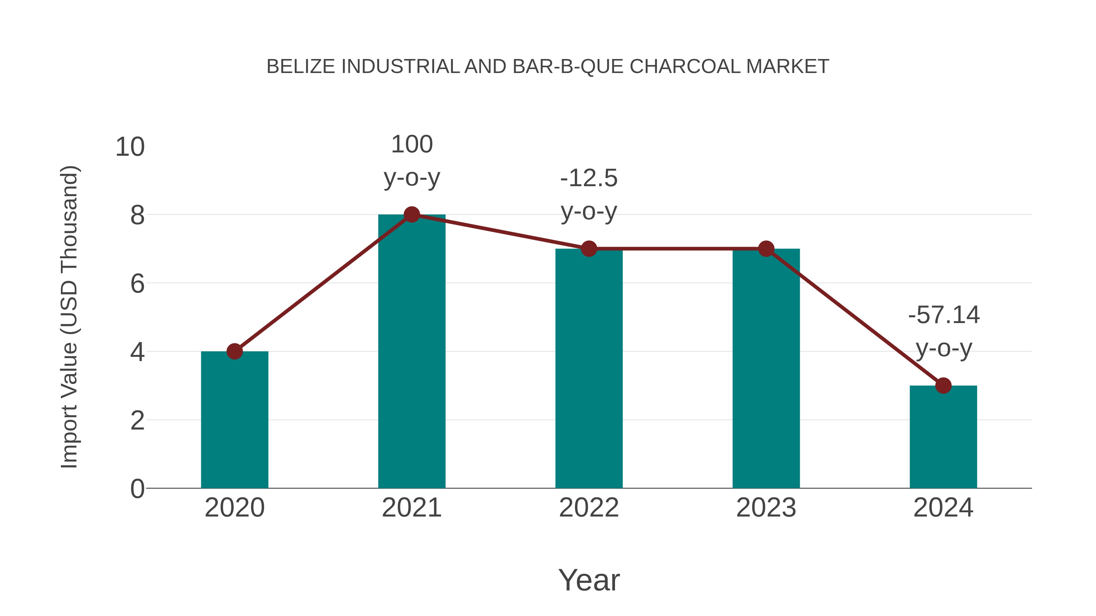 Belize Industrial and Bar-b-que Charcoal Market: Import Trend Analysis