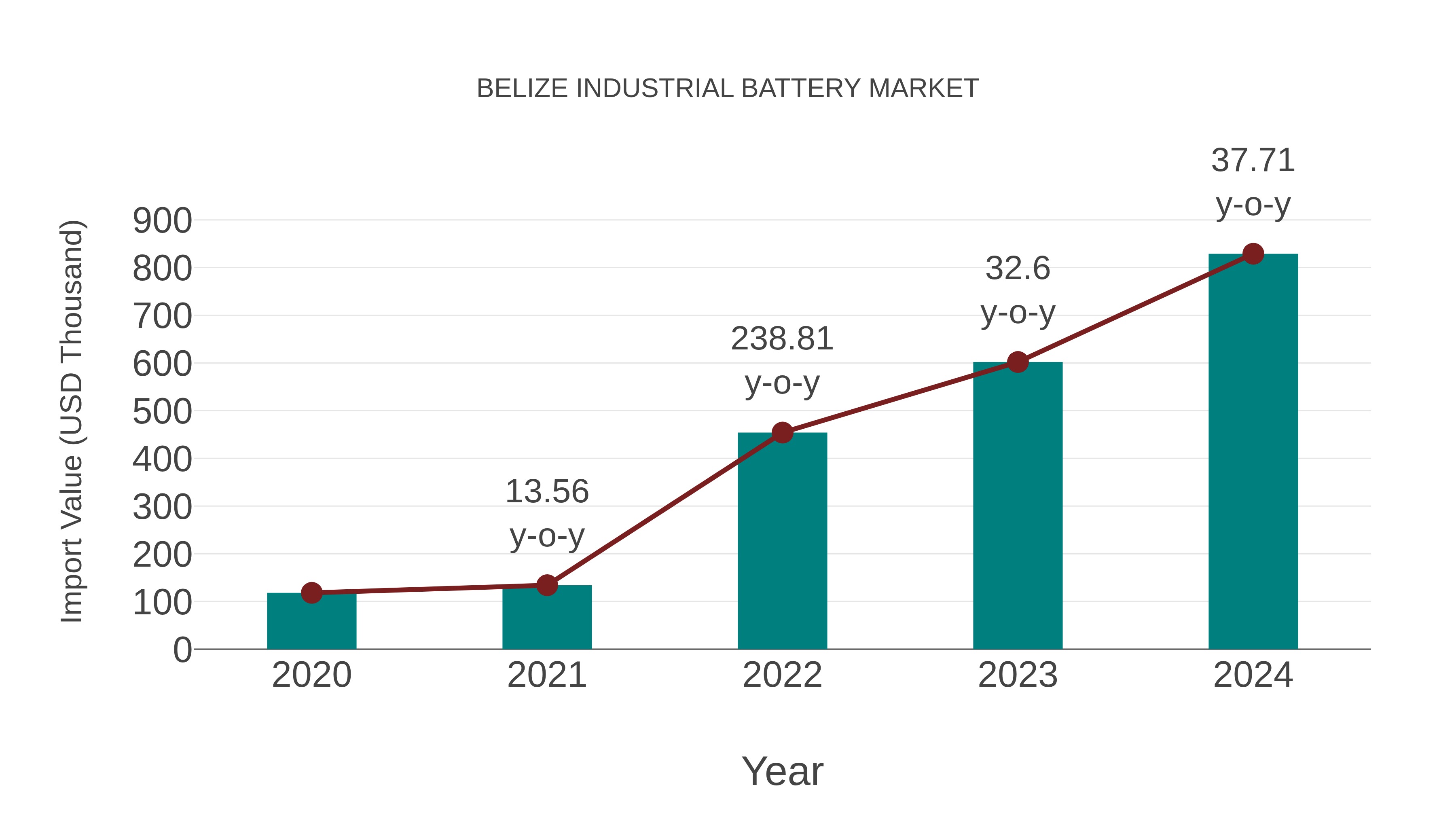  Belize Industrial Battery Market: Import Trend Analysis