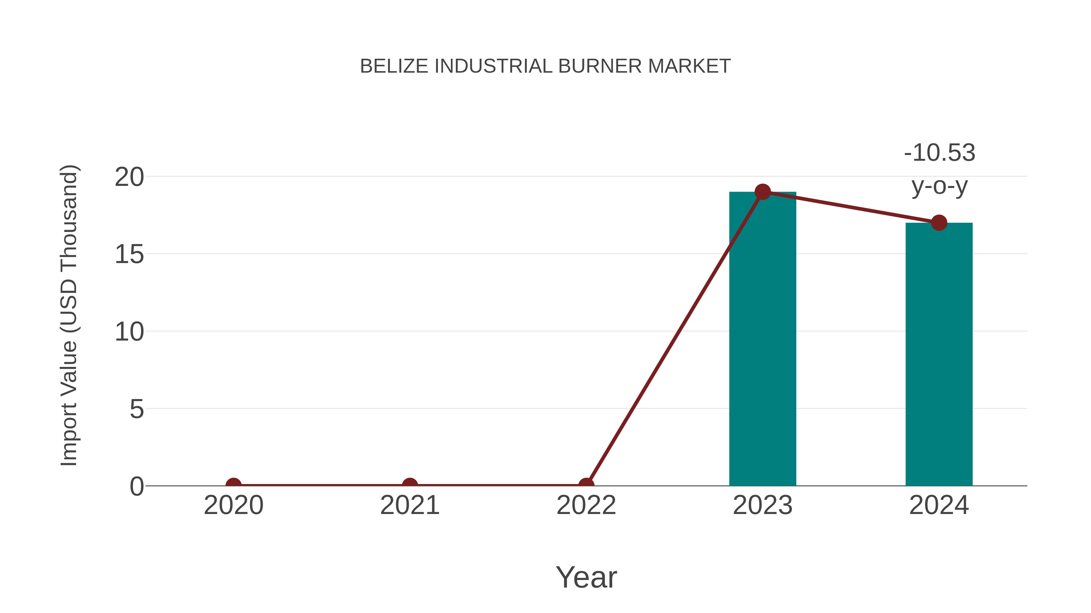  Belize Industrial Burner Market: Import Trend Analysis