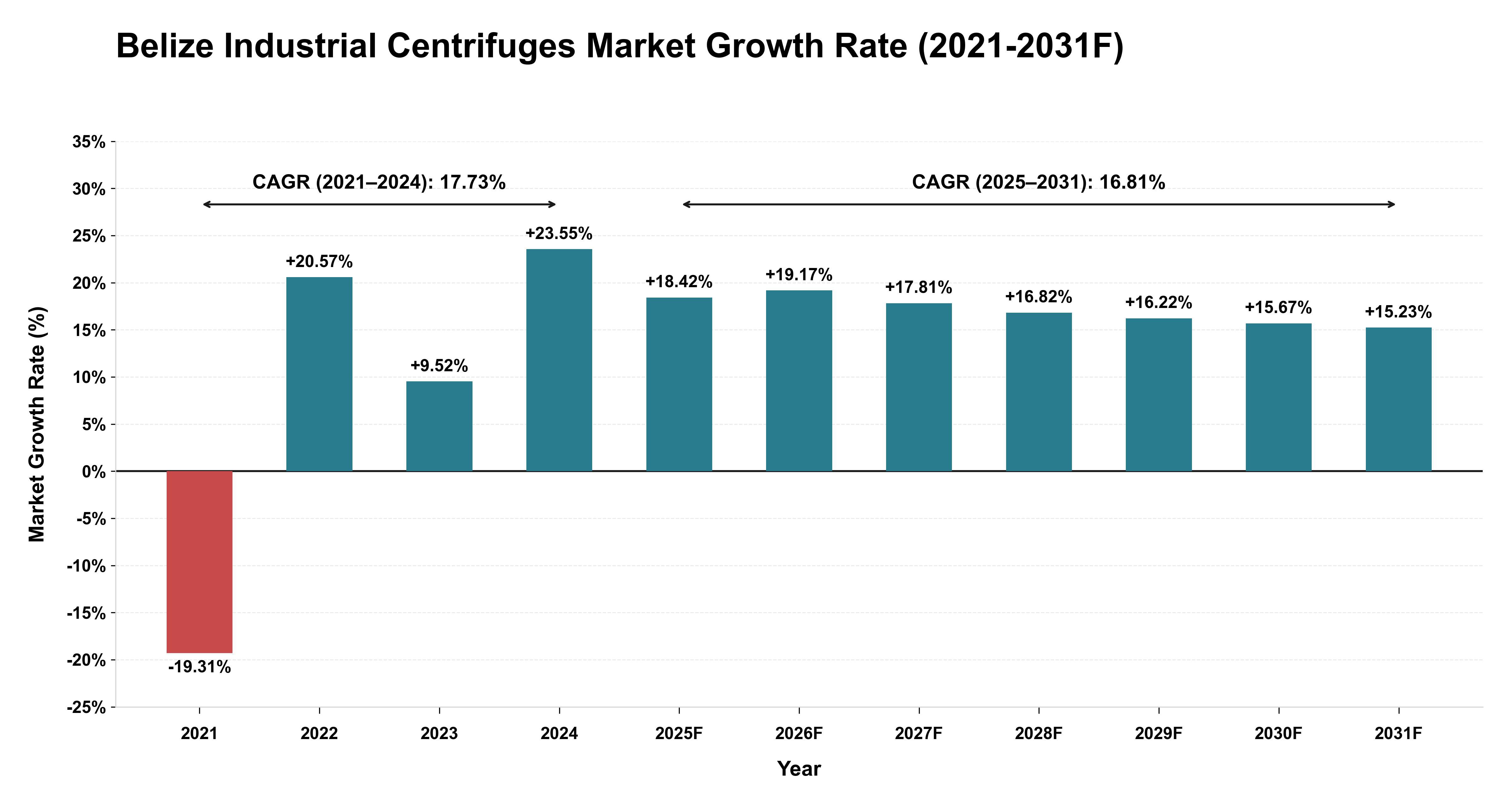 Belize Industrial Centrifuges Market Year-wise Growth Rate (2021-2031F)