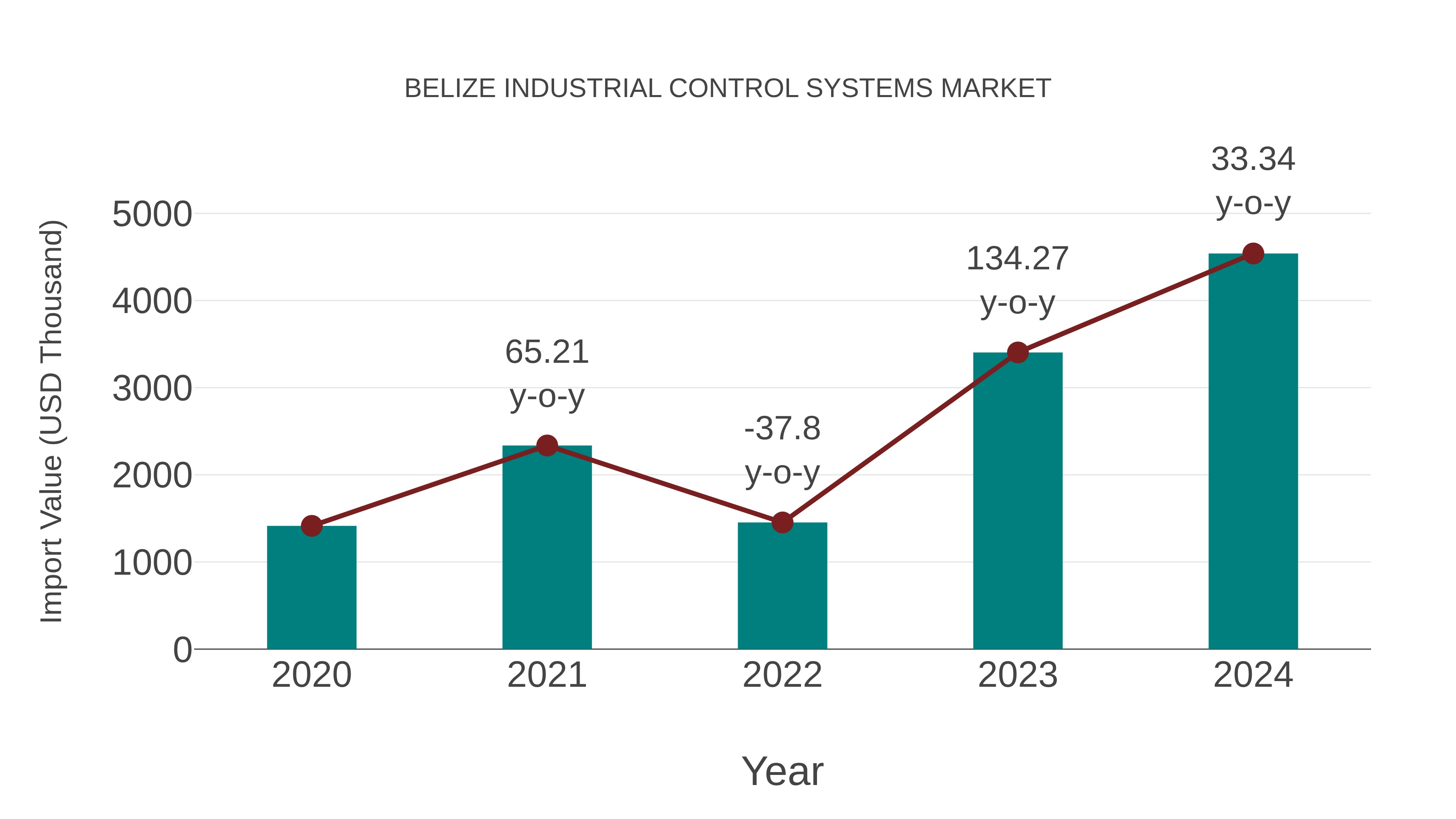  Belize Industrial Control Systems Market: Import Trend Analysis
