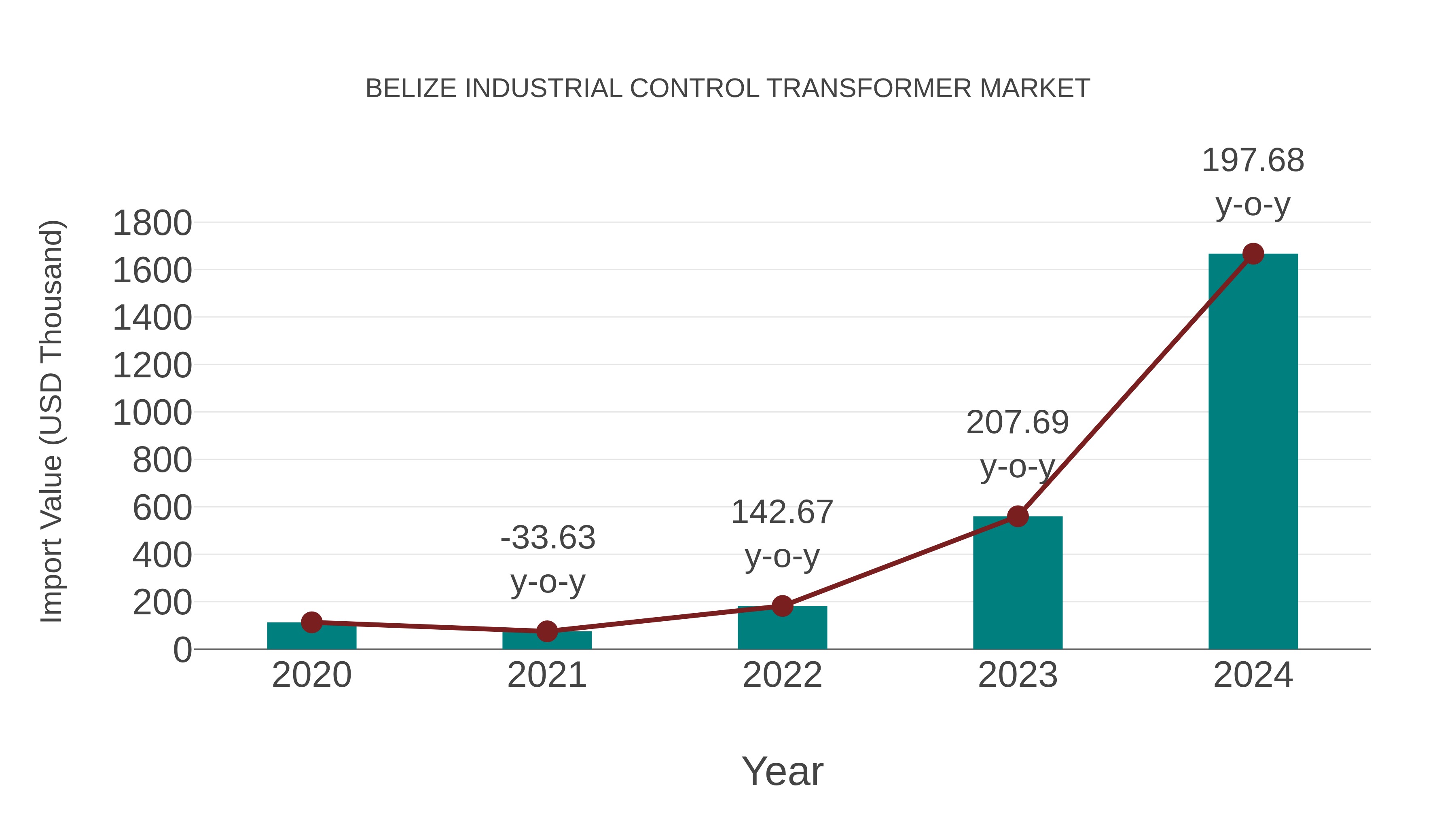  Belize Industrial Control Transformer Market: Import Trend Analysis