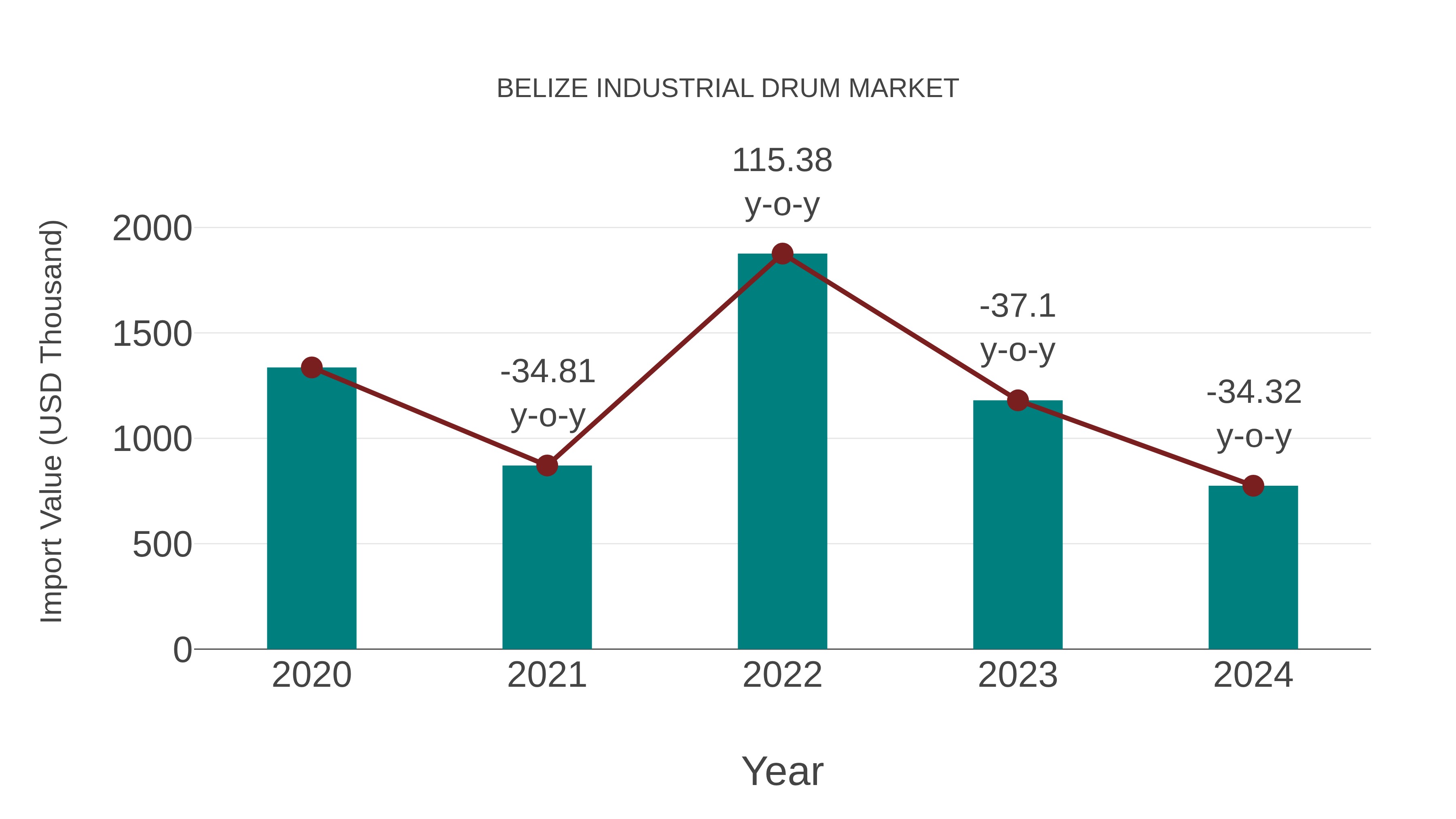  Belize Industrial Drum Market: Import Trend Analysis