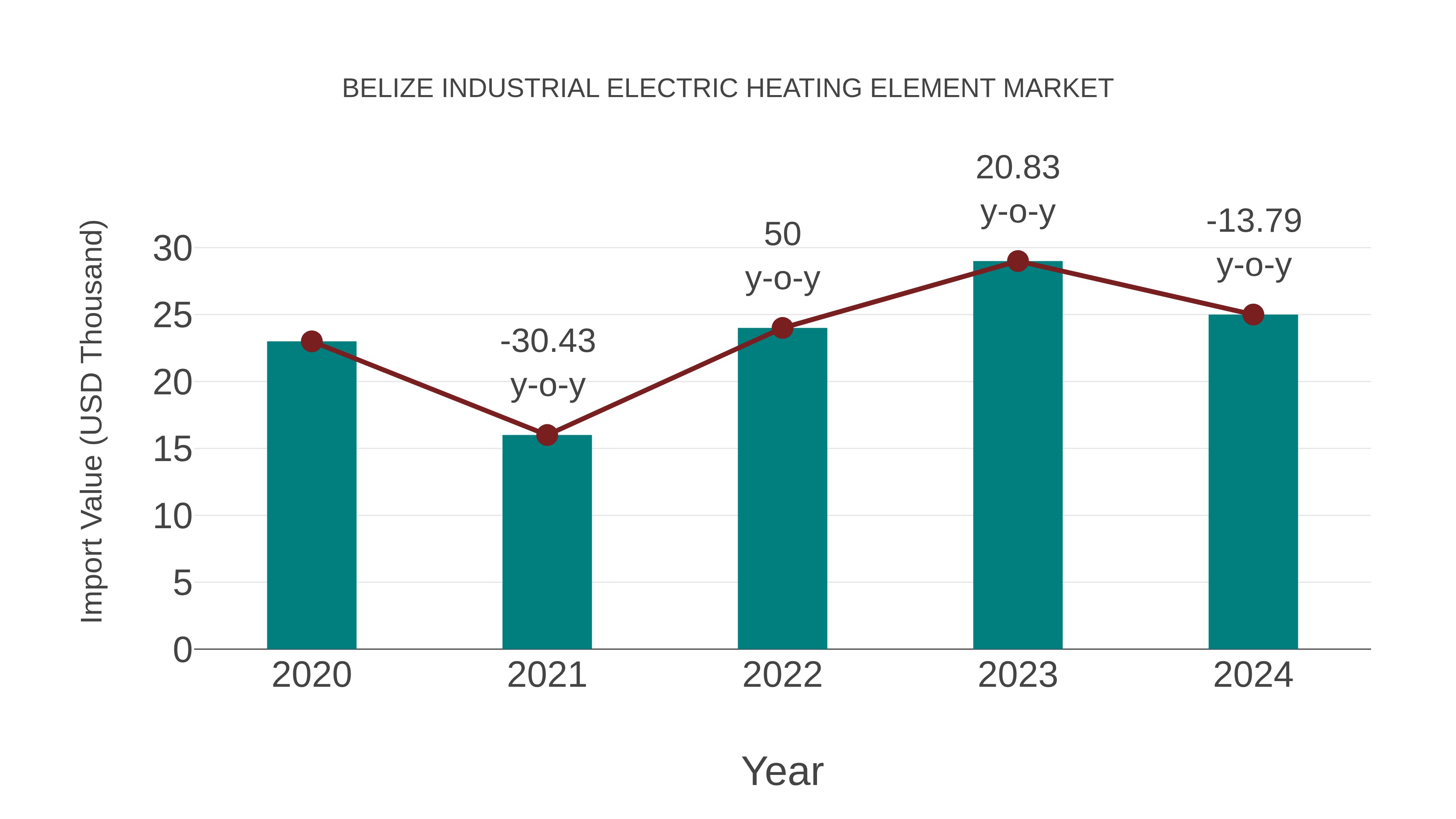  Belize Industrial Electric Heating Element Market: Import Trend Analysis