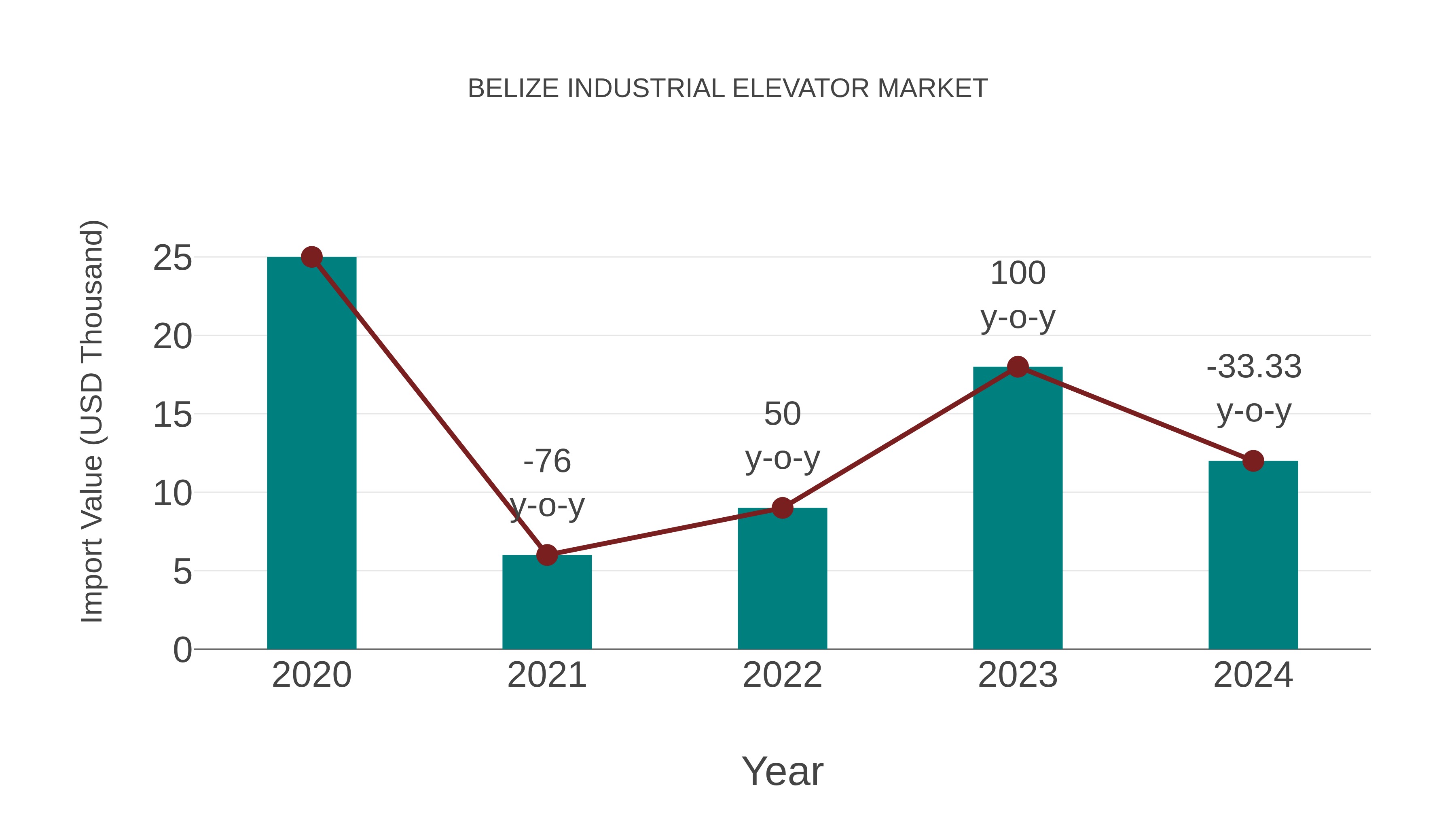  Belize Industrial Elevator Market: Import Trend Analysis