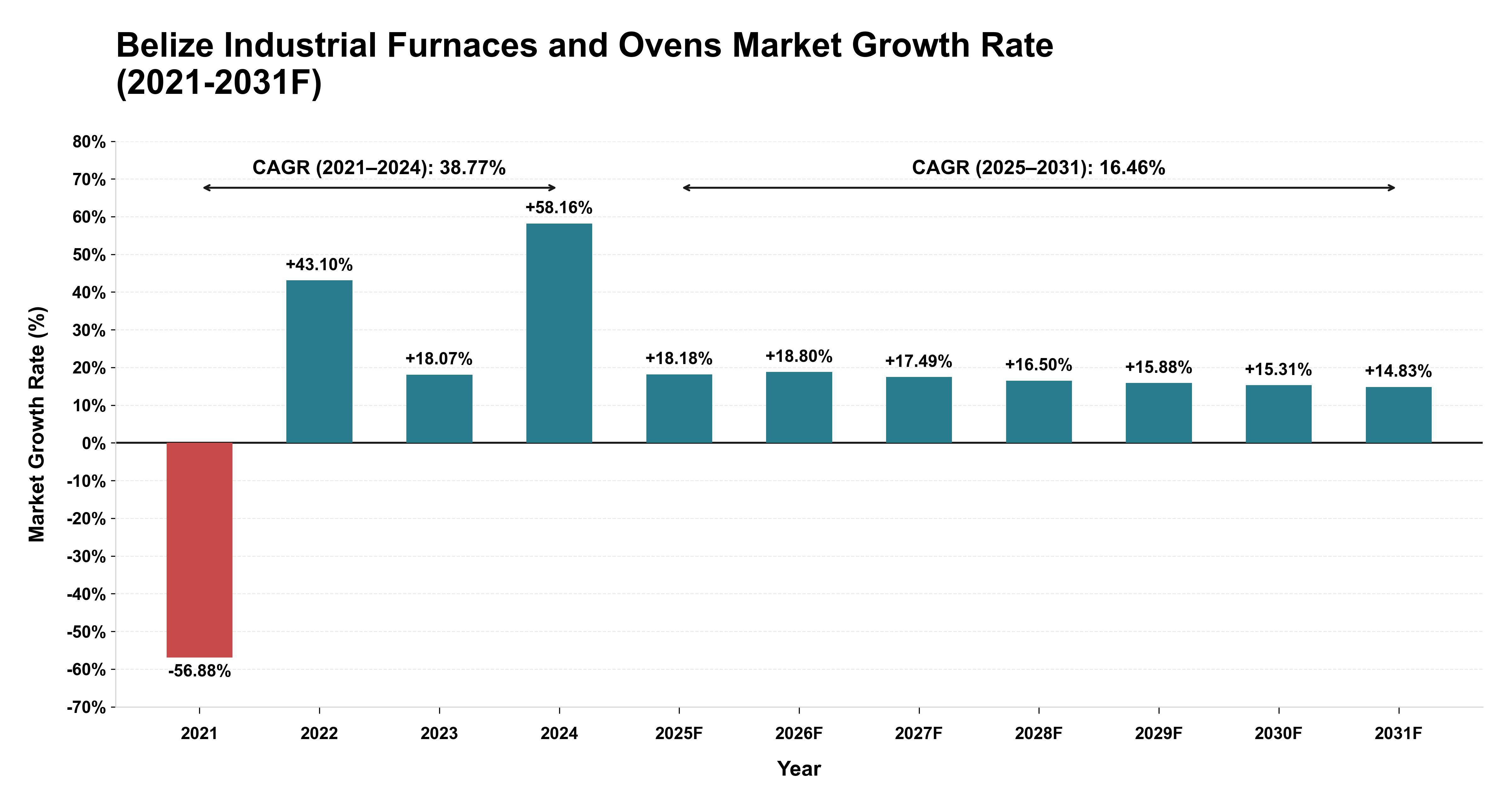 Belize Industrial Furnaces and Ovens Market Year-wise Growth Rate (2021-2031F)