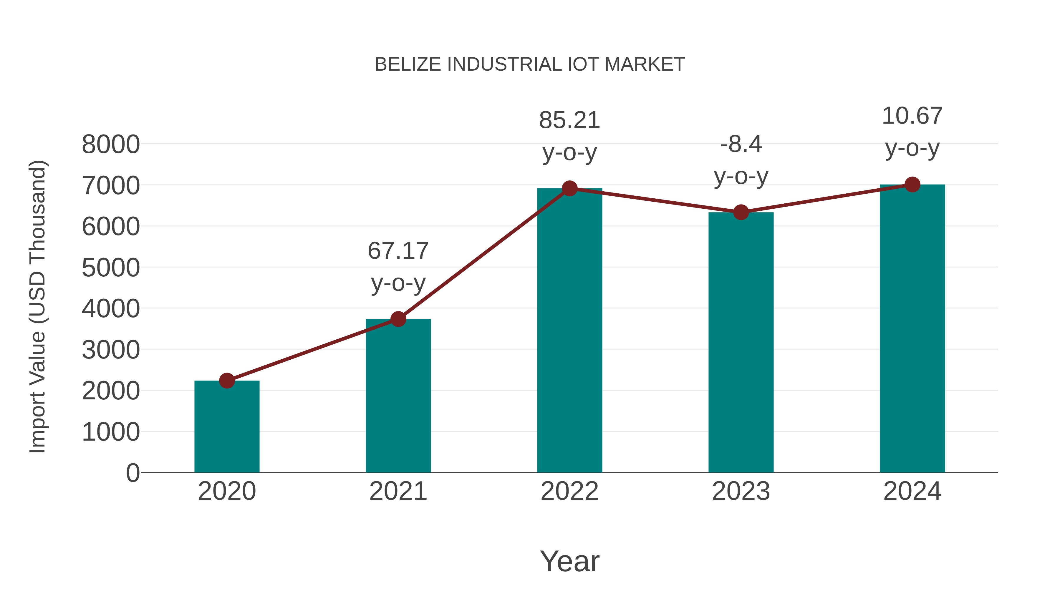  Belize Industrial Iot Market: Import Trend Analysis