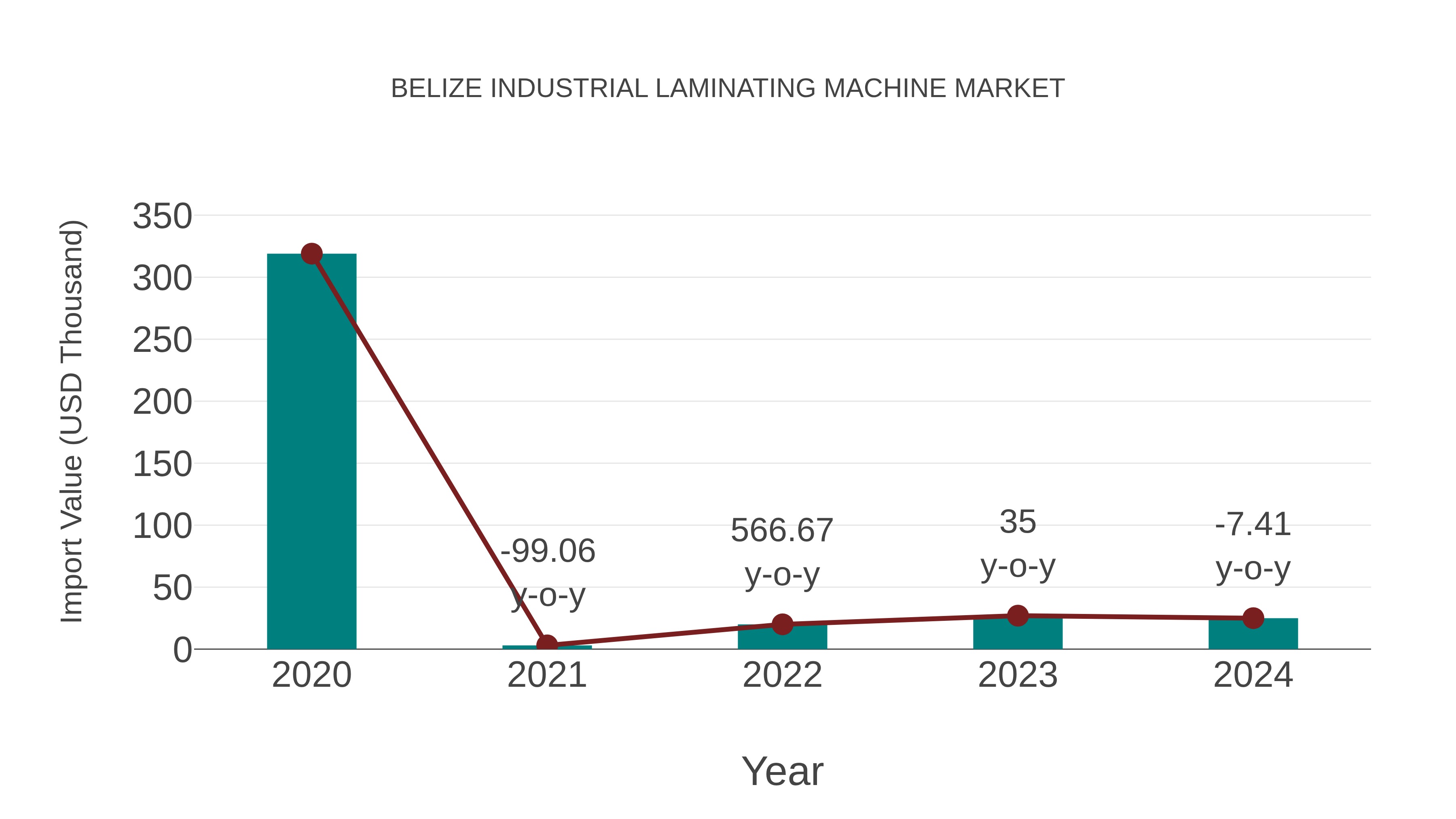 Belize Industrial Laminating Machine Market: Import Trend Analysis