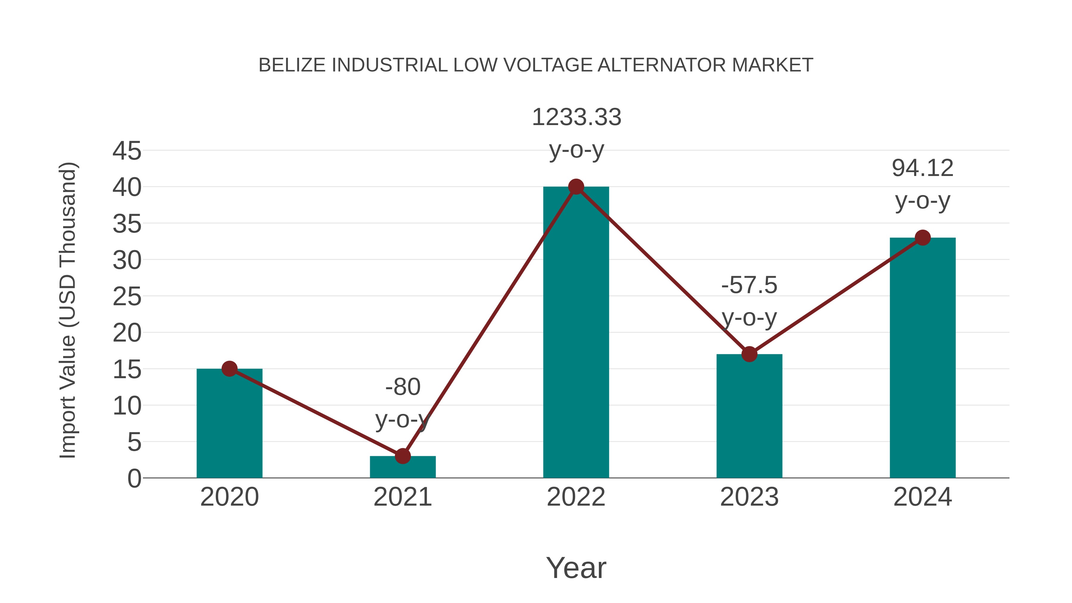  Belize Industrial Low Voltage Alternator Market: Import Trend Analysis