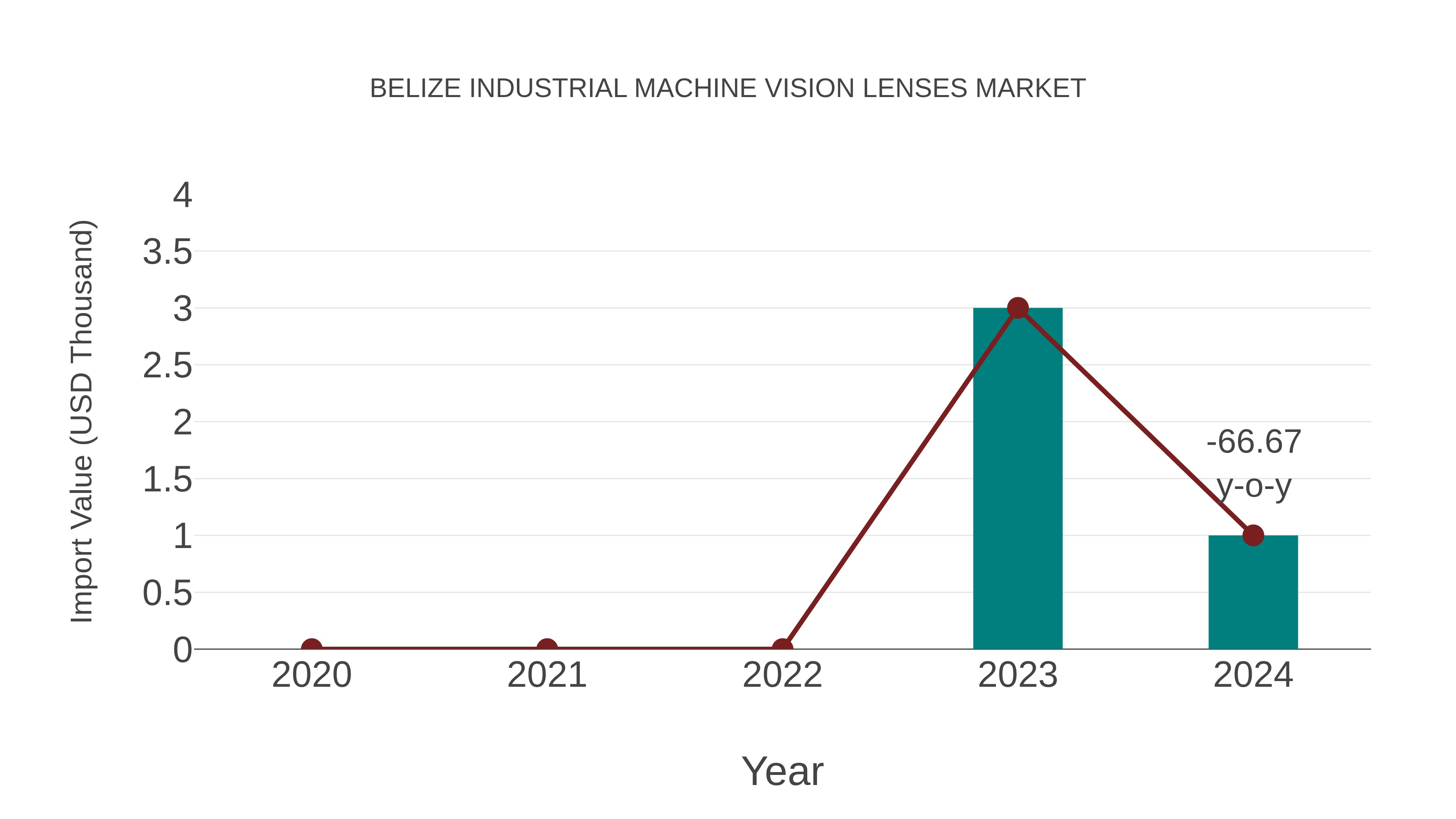 Belize Industrial Machine Vision Lenses Market: Import Trend Analysis