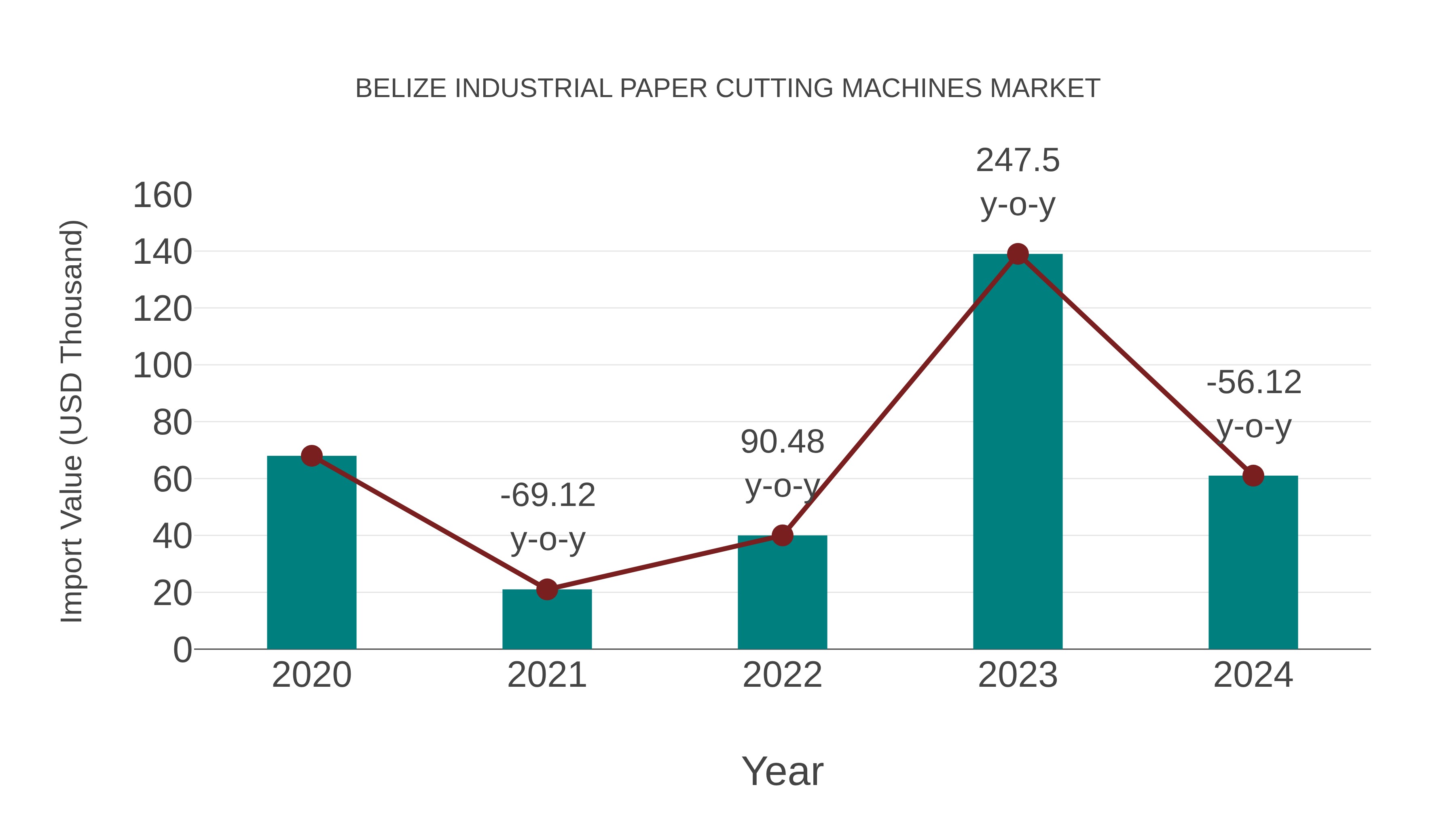  Belize Industrial Paper Cutting Machines Market: Import Trend Analysis