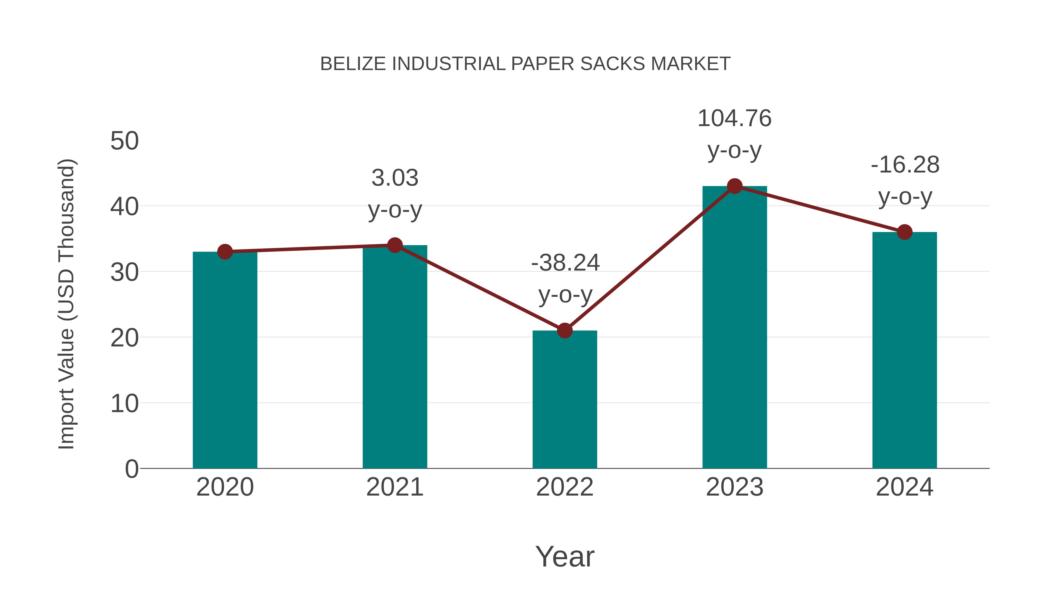 Belize Industrial Paper Sacks Market: Import Trend Analysis